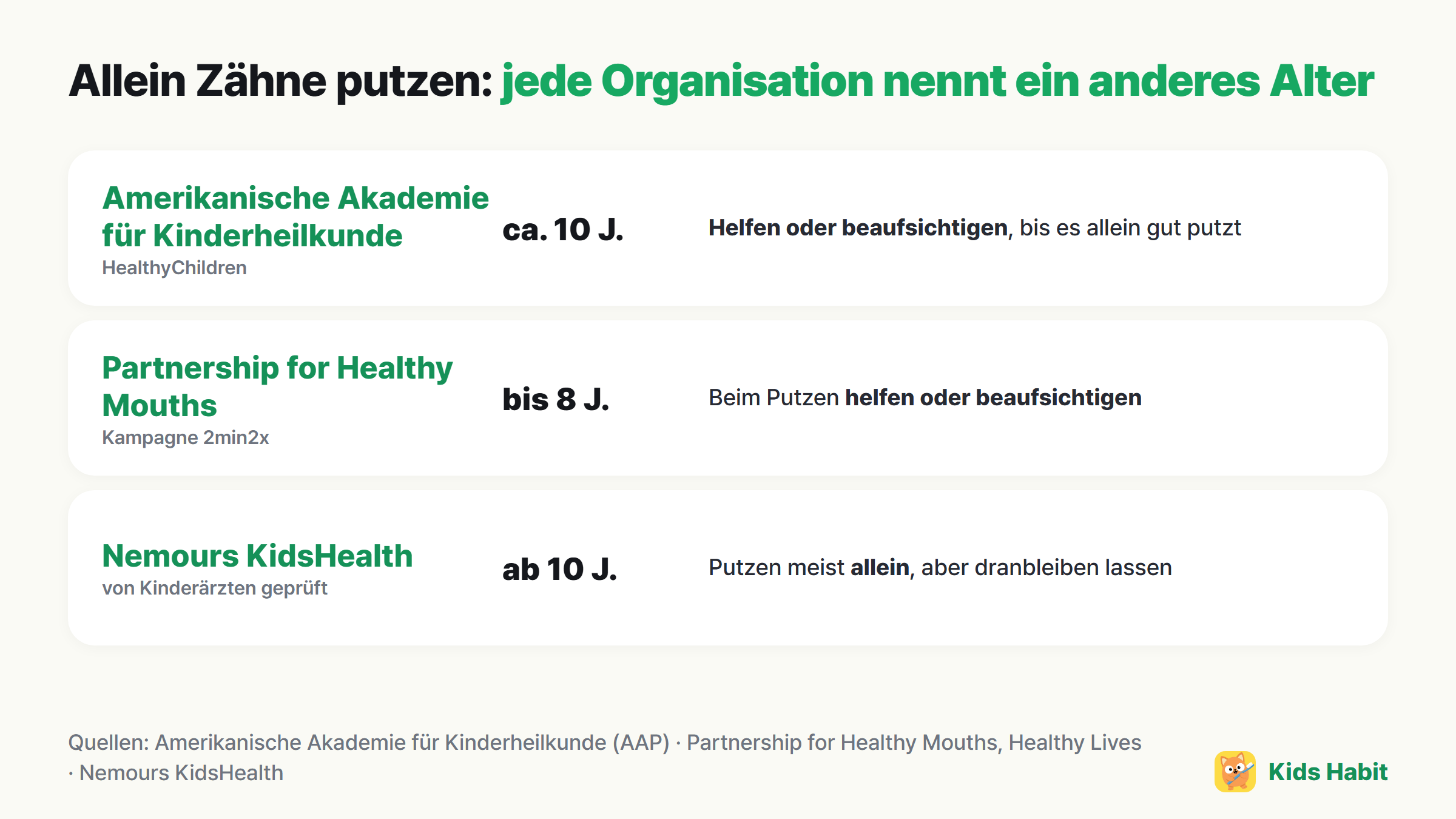 Empfehlungen zum selbstständigen Zähneputzen je Organisation: AAP etwa 10 Jahre, Partnership for Healthy Mouths bis 8 Jahre, Nemours KidsHealth ab 10 Jahren