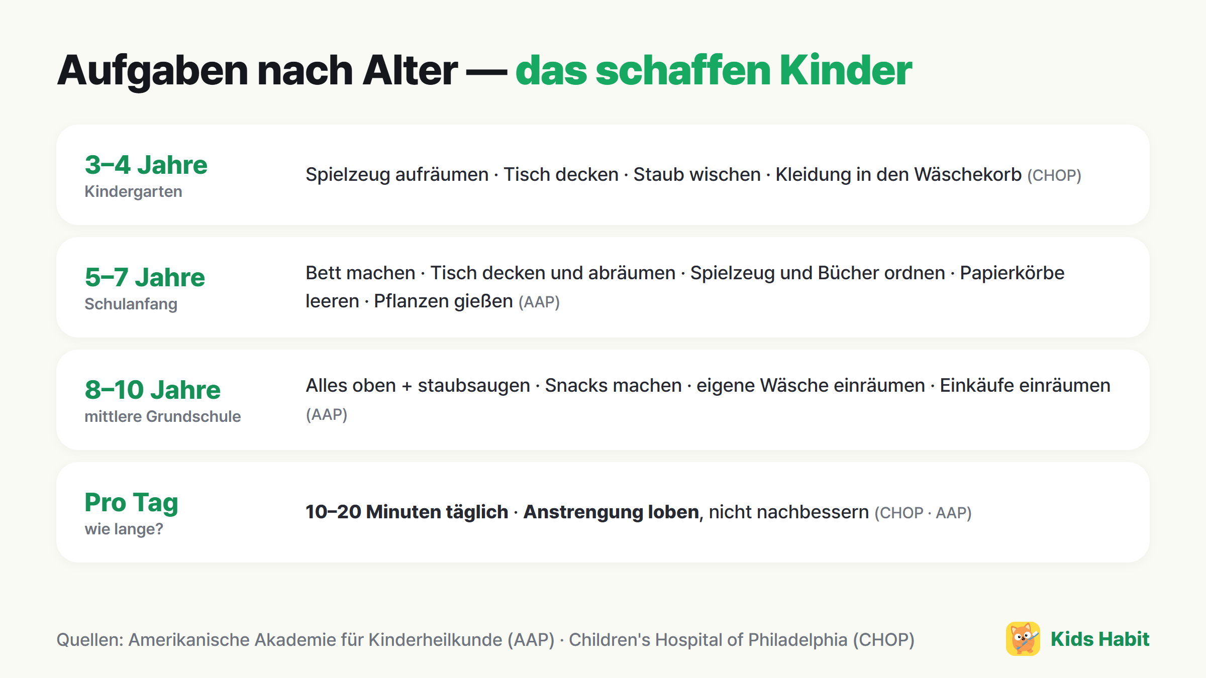 Aufgaben nach Alter: 3–4 Jahre Spielzeug aufräumen, 5–7 Jahre Bett machen, 8–10 Jahre staubsaugen