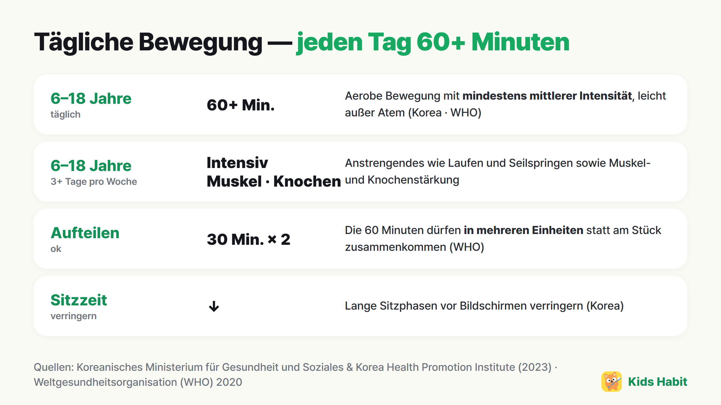 Tägliche Bewegung für Kinder: 6–18 Jahre täglich mindestens 60 Minuten mit mindestens mittlerer Intensität, an mindestens 3 Tagen pro Woche intensive, Muskel- und Knochenaktivität, aufteilbar
