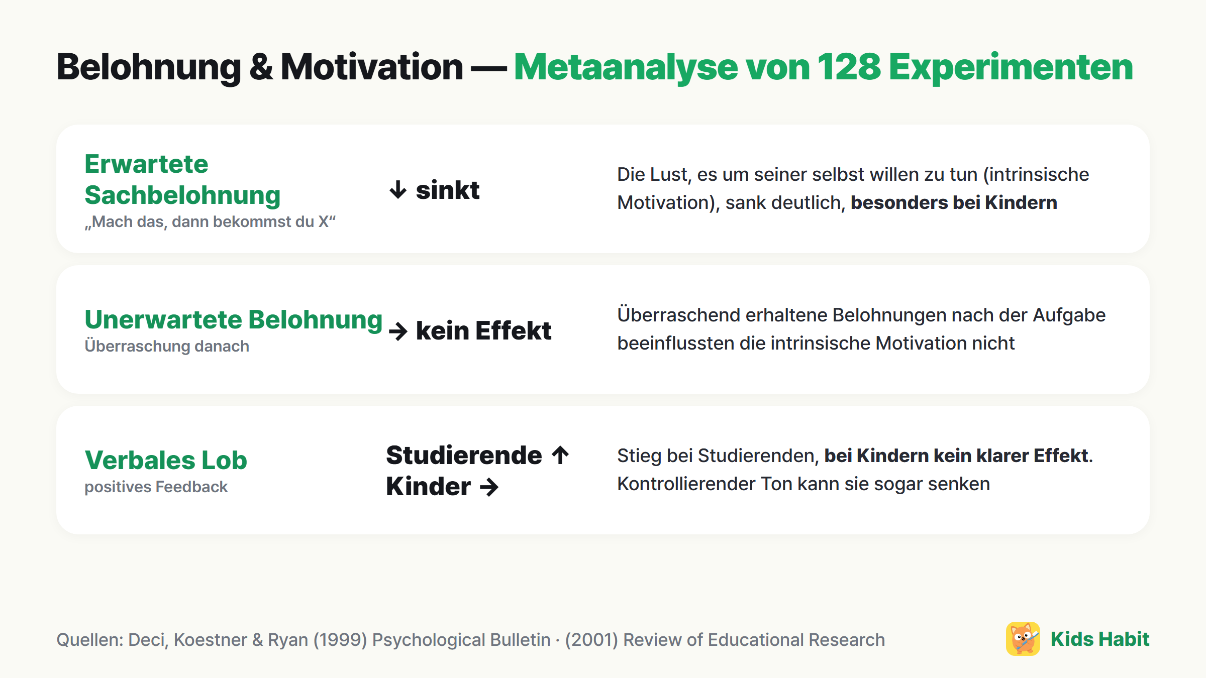 Ergebnisse der Metaanalyse zu Belohnung und Motivation: erwartete materielle Belohnungen senkten die intrinsische Motivation (besonders bei Kindern), unerwartete hatten keinen Effekt, verbales Lob half nur Studierenden