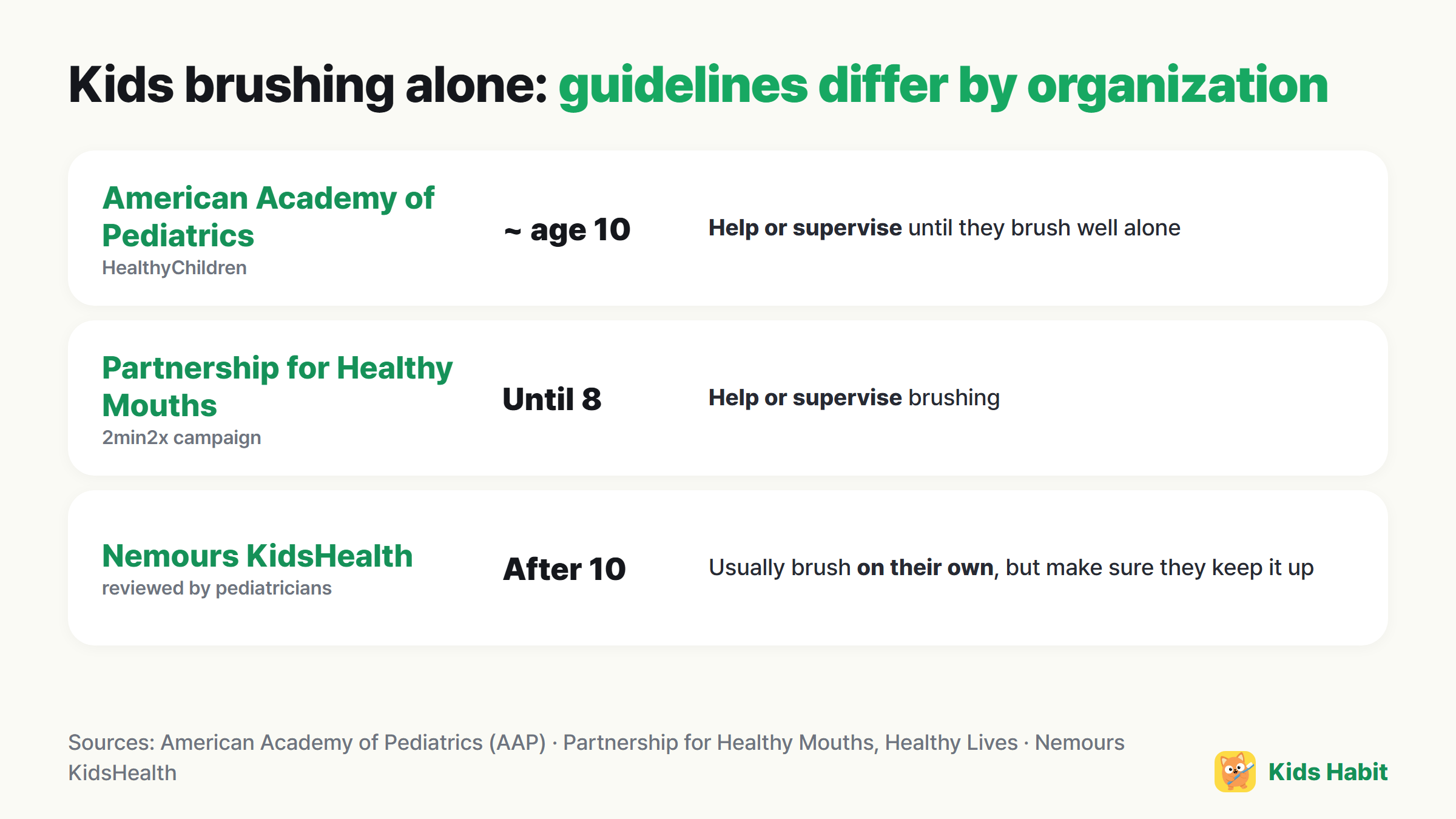 Guidelines for kids brushing alone by organization: AAP around age 10, Partnership for Healthy Mouths until age 8, Nemours KidsHealth after age 10