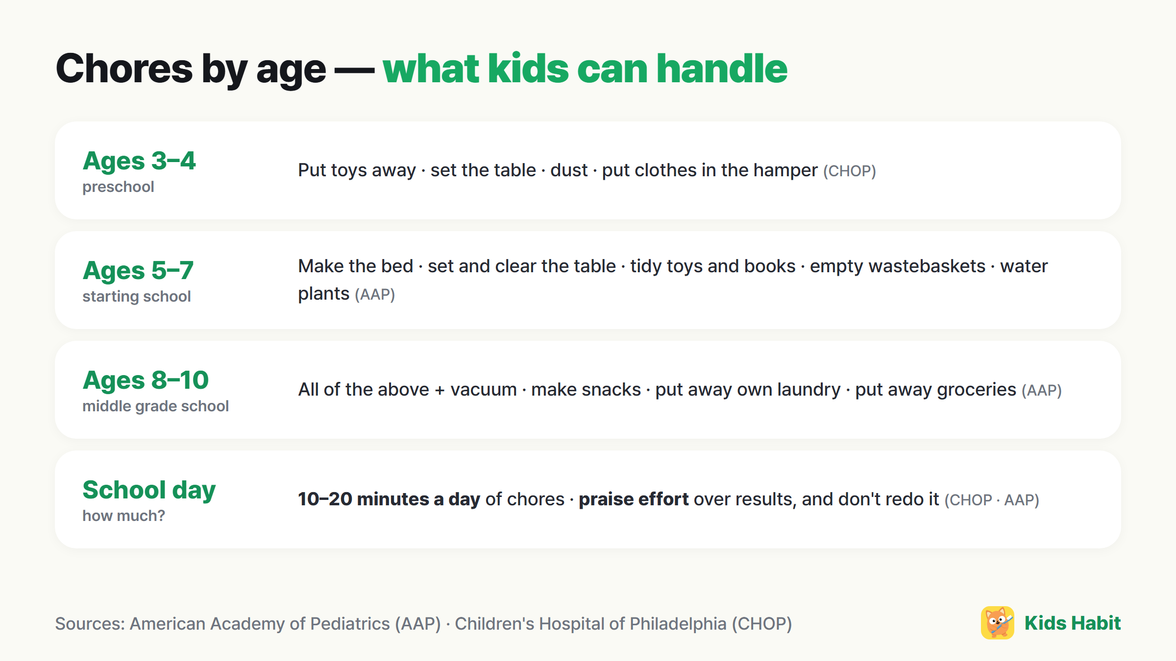 Chores by age: ages 3–4 tidy toys, ages 5–7 make the bed, ages 8–10 vacuum