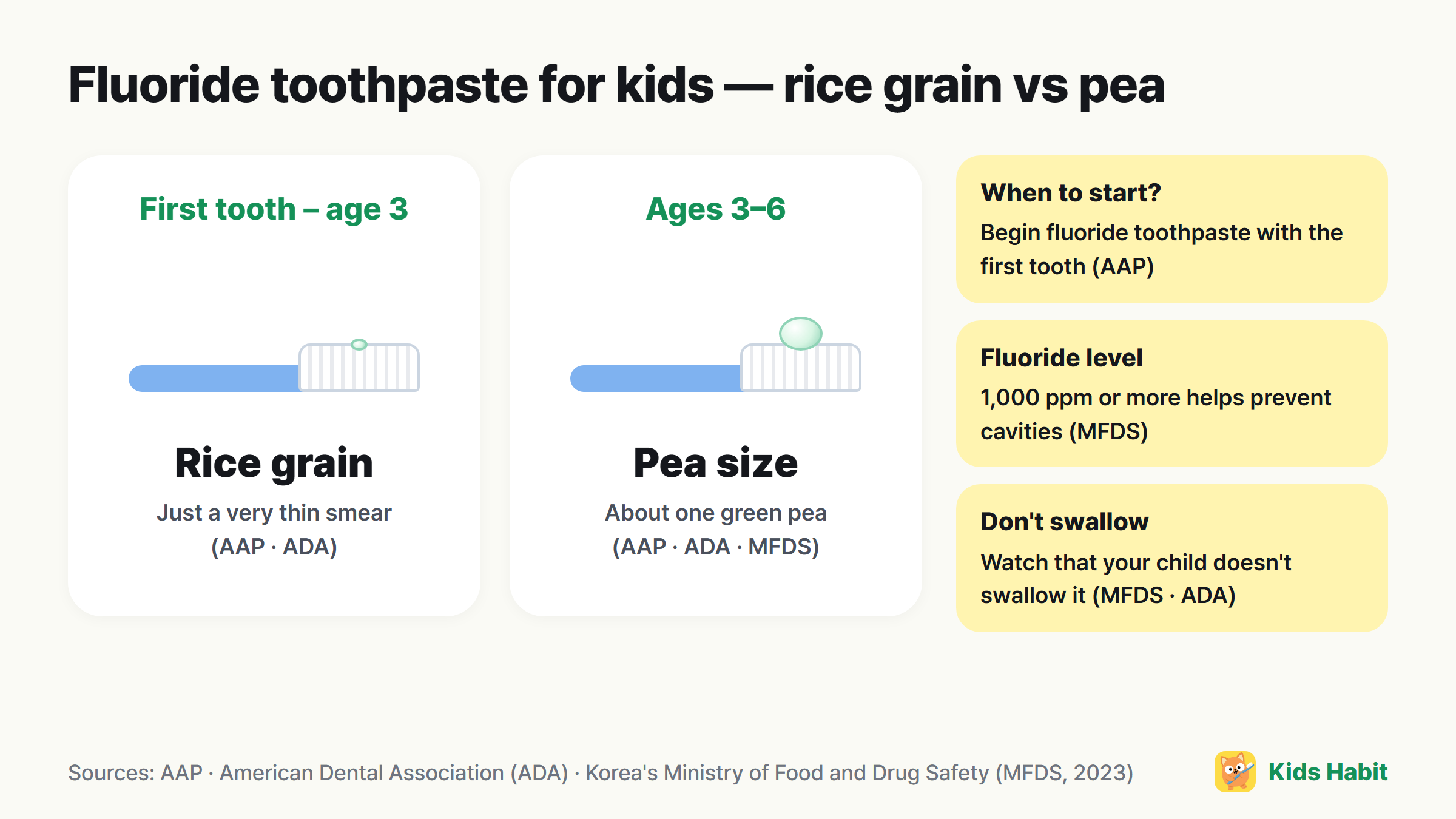 Fluoride toothpaste amount for kids: rice-grain size from the first tooth to age 3, pea size for ages 3–6