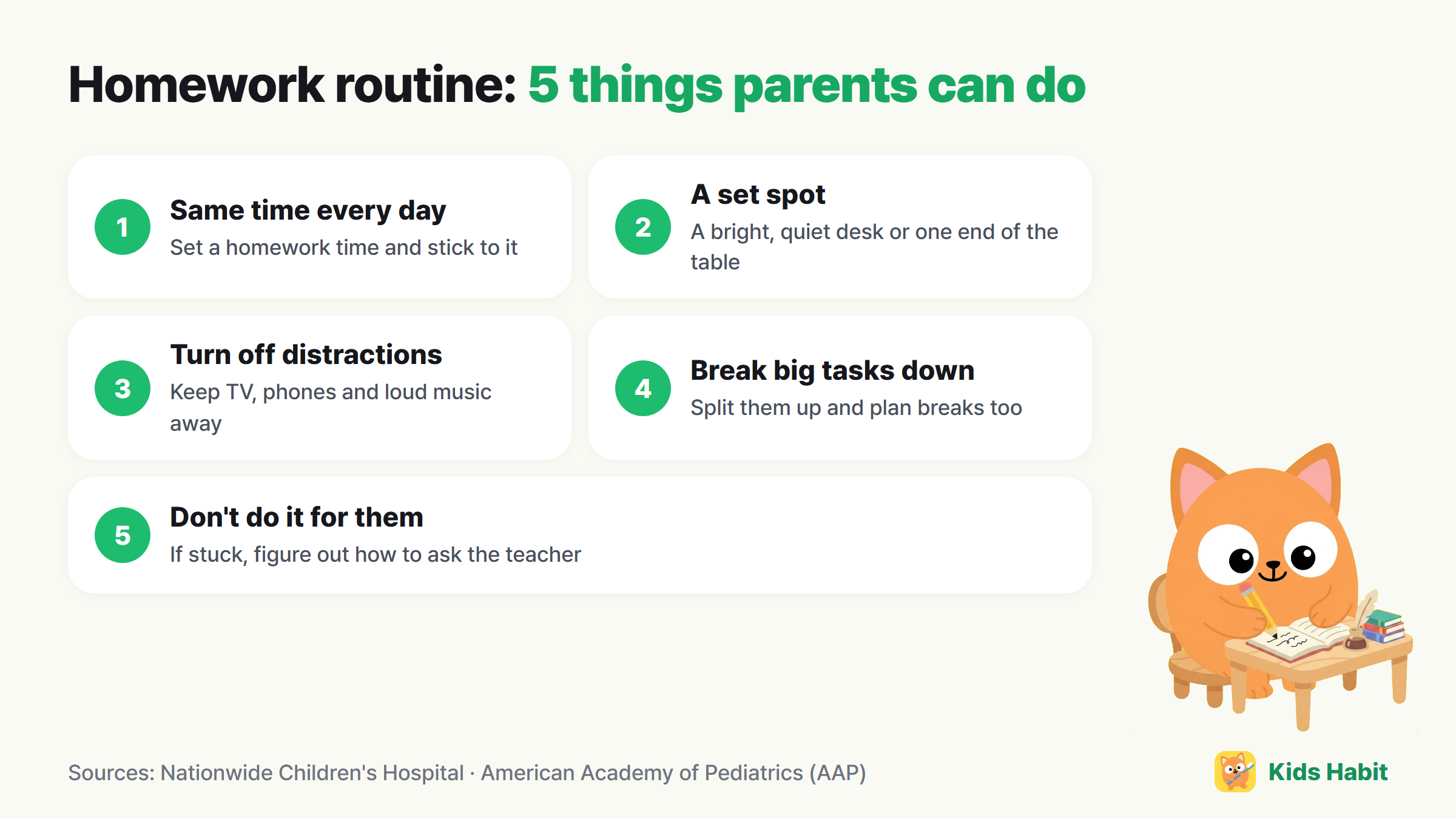 Five things parents can do for a homework routine: same time every day, a set spot, turn off distractions, break big tasks down, don't do it for them