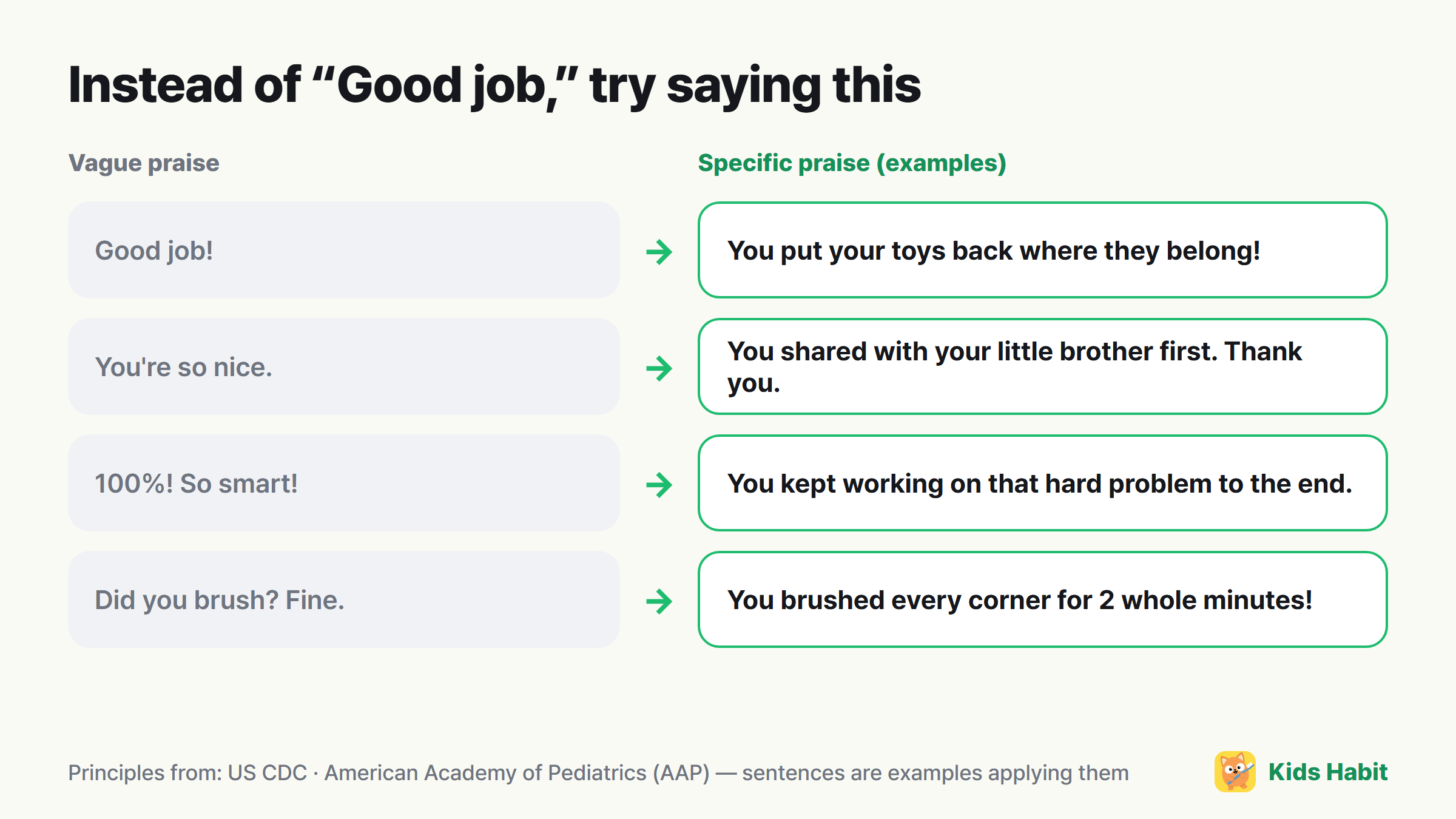 Examples of turning vague praise into specific praise: Good job → You put your toys back where they belong