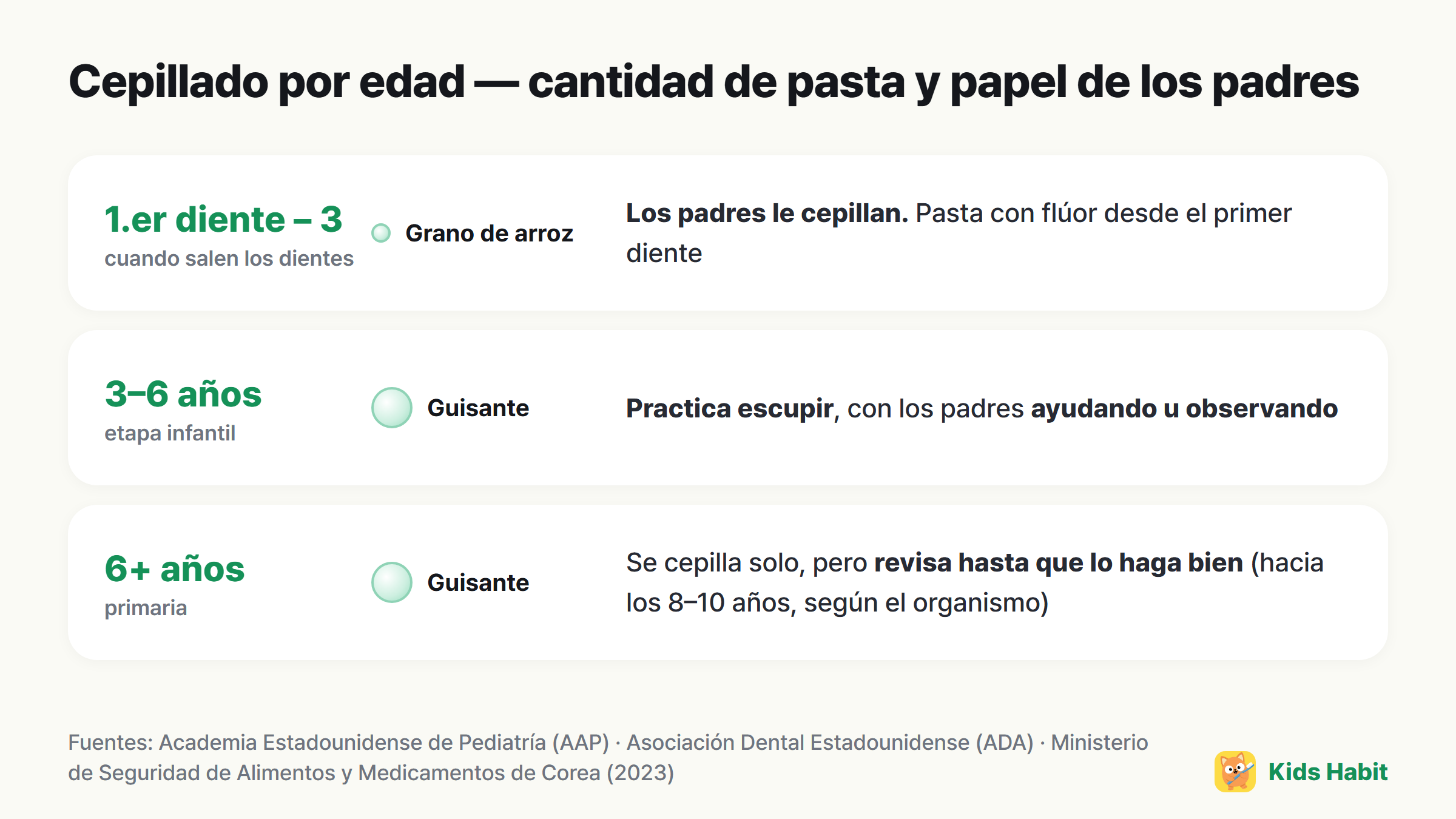 Tabla de cepillado por edad: grano de arroz hasta los 3 años, guisante desde los 3, los padres ayudan o supervisan