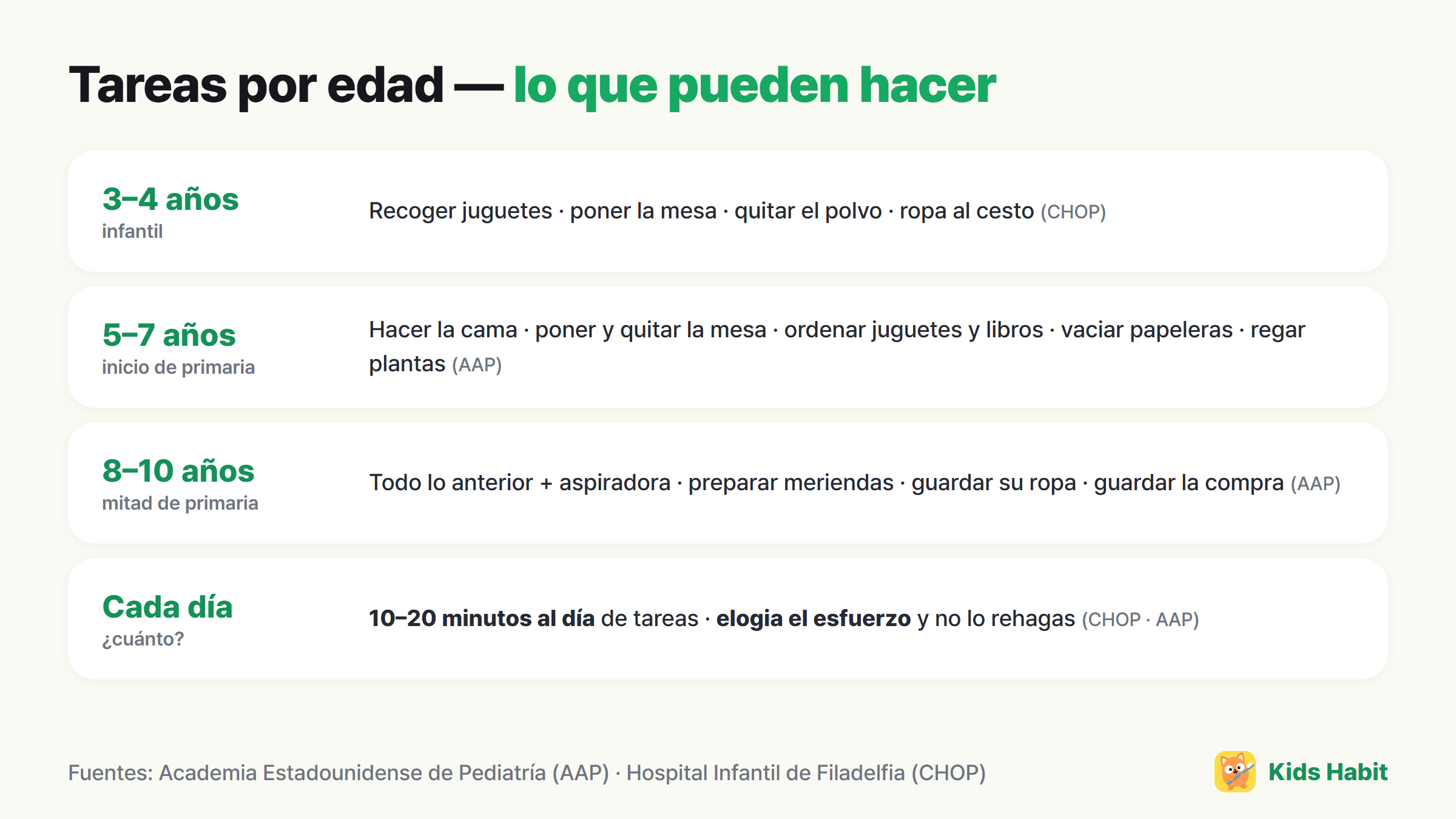 Tareas por edad: 3–4 años recoger juguetes, 5–7 años hacer la cama, 8–10 años pasar la aspiradora