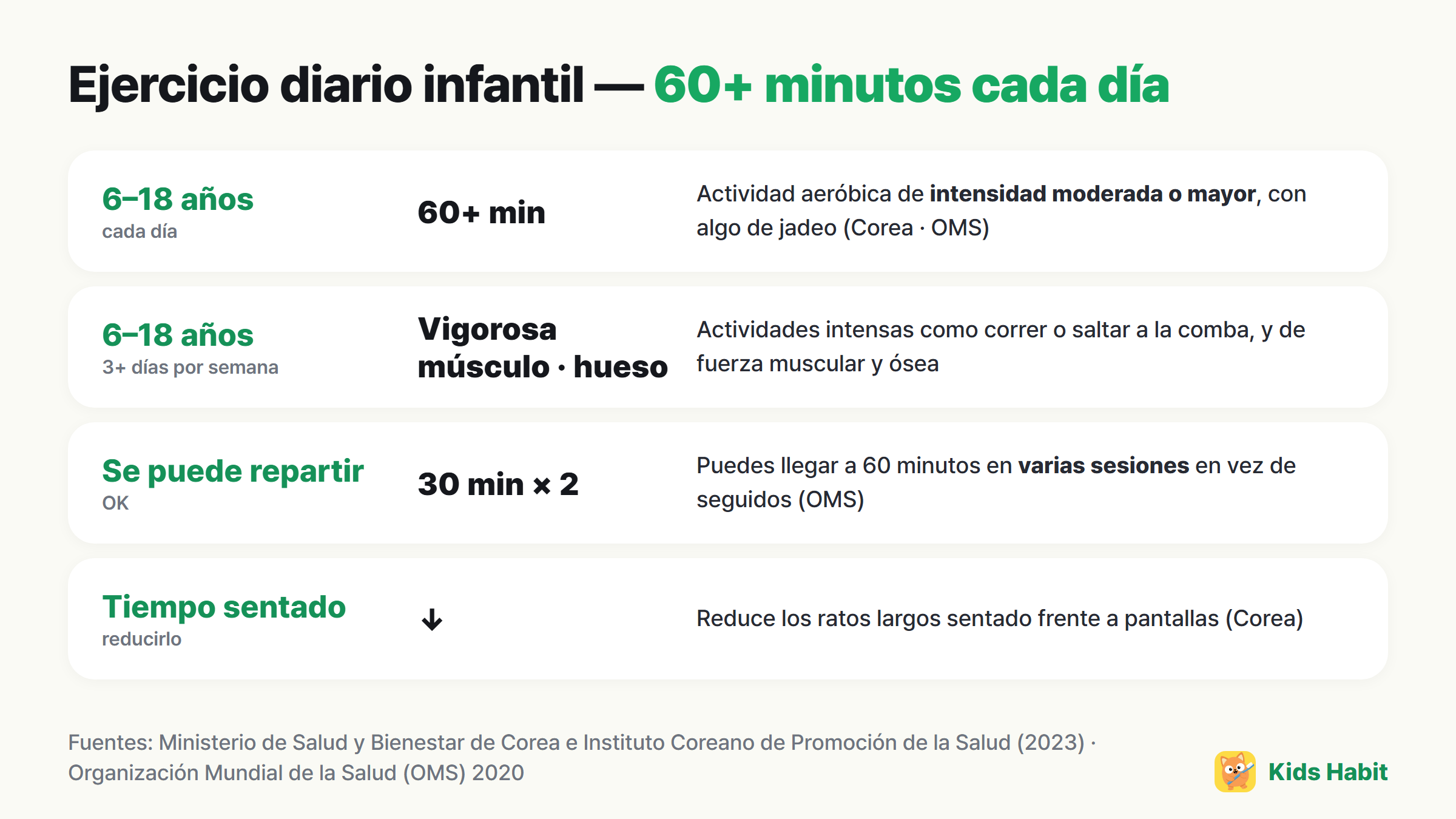 Ejercicio diario para niños: de 6 a 18 años, al menos 60 minutos diarios de intensidad moderada o mayor, actividad vigorosa, muscular y ósea al menos 3 días por semana, se puede repartir