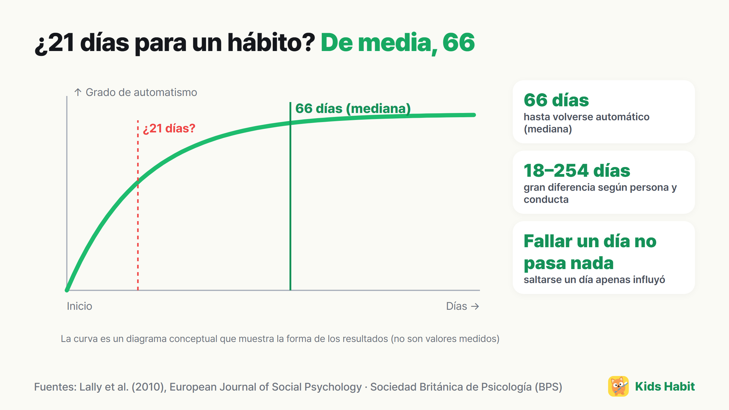 Diagrama conceptual de automatización del hábito: una curva que sube rápido al principio y casi se estabiliza hacia los 66 días de media