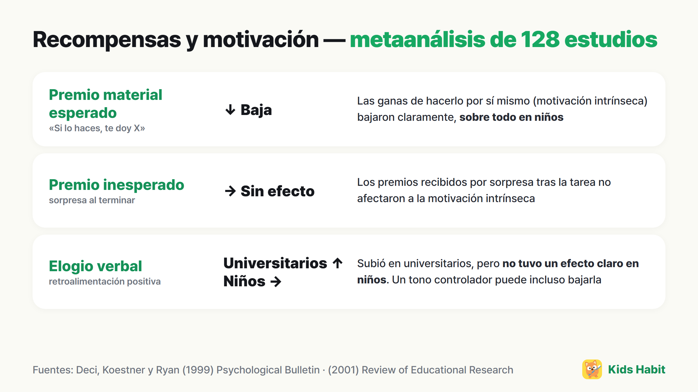 Resultados del metaanálisis sobre recompensas y motivación: las recompensas materiales esperadas redujeron la motivación intrínseca (sobre todo en niños), las inesperadas no tuvieron efecto, el elogio verbal solo ayudó a universitarios