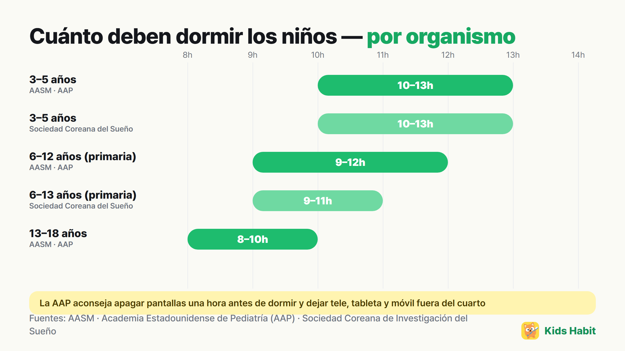 Sueño recomendado para niños según el organismo: 3–5 años 10–13 horas, 6–12 años 9–12 horas (AASM), 6–13 años 9–11 horas (Sociedad Coreana de Investigación del Sueño)