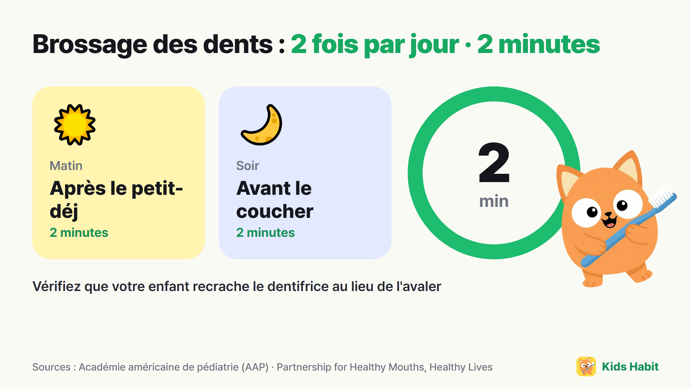 Repères du brossage chez l'enfant : après le petit-déjeuner et avant le coucher, 2 fois par jour, 2 minutes à chaque fois