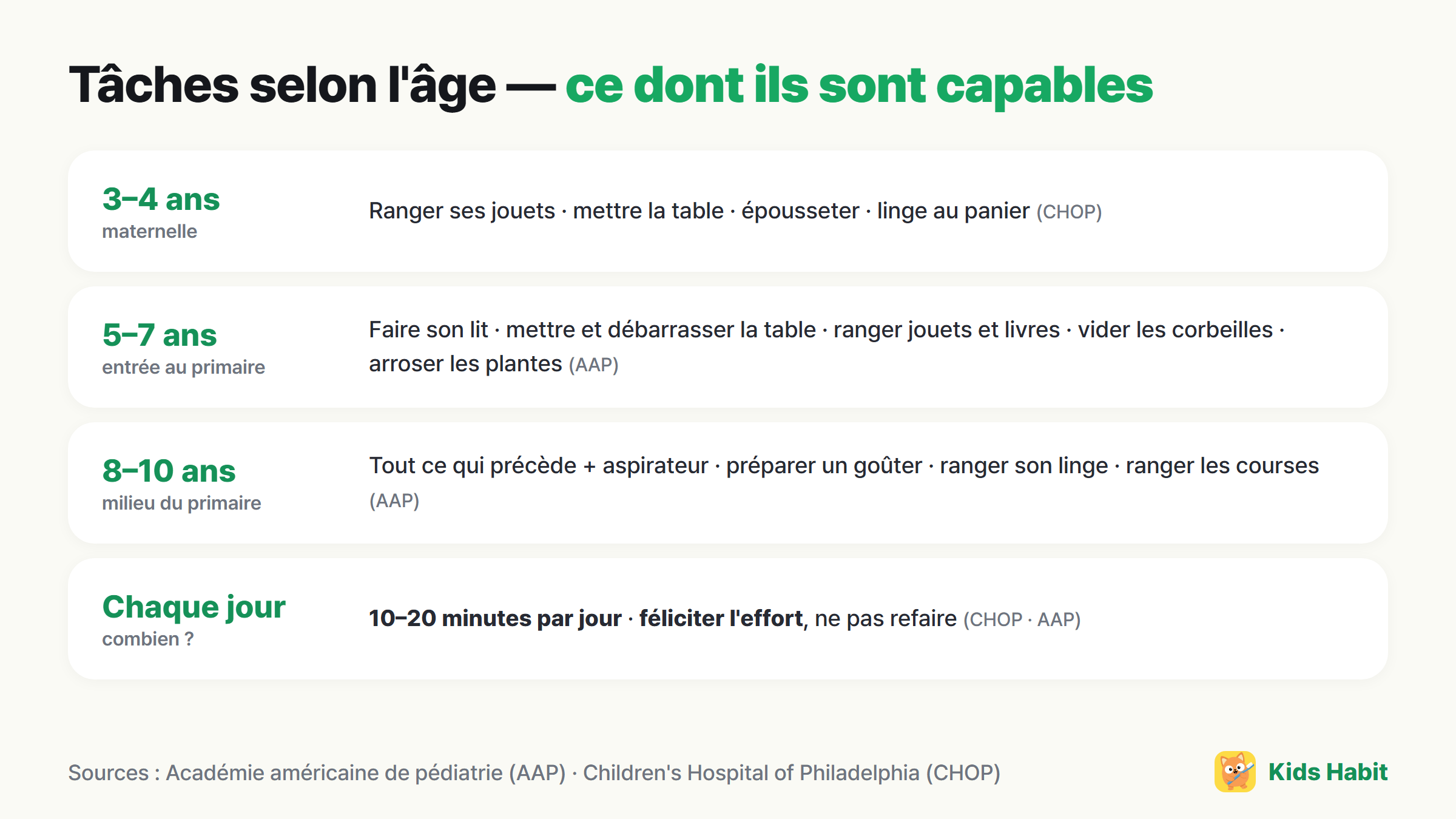 Tâches selon l'âge : 3–4 ans ranger les jouets, 5–7 ans faire son lit, 8–10 ans passer l'aspirateur