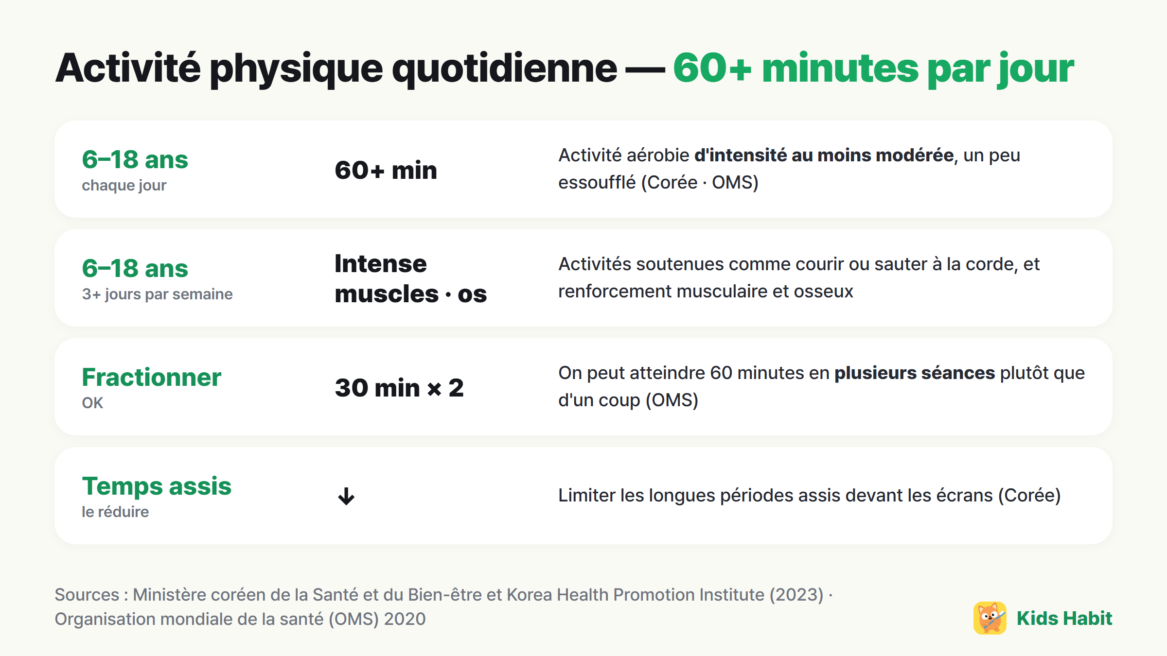 Activité physique quotidienne de l'enfant : 6–18 ans, au moins 60 minutes par jour d'intensité modérée ou plus, activité intense, musculaire et osseuse au moins 3 jours par semaine, fractionnable