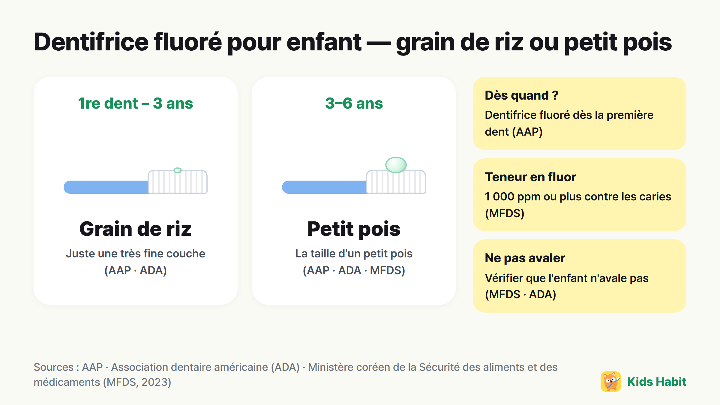 Quantité de dentifrice fluoré pour enfant : grain de riz de la première dent à 3 ans, petit pois de 3 à 6 ans