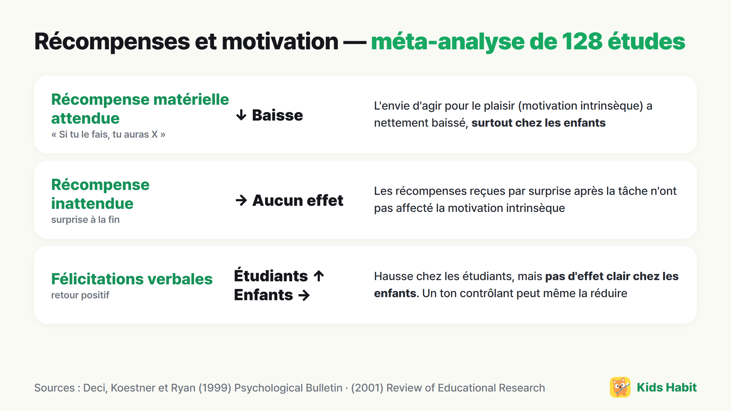 Résultats de la méta-analyse sur récompenses et motivation : les récompenses matérielles attendues ont réduit la motivation intrinsèque (surtout chez les enfants), les récompenses inattendues n'ont pas eu d'effet, les félicitations verbales n'ont aidé que les étudiants