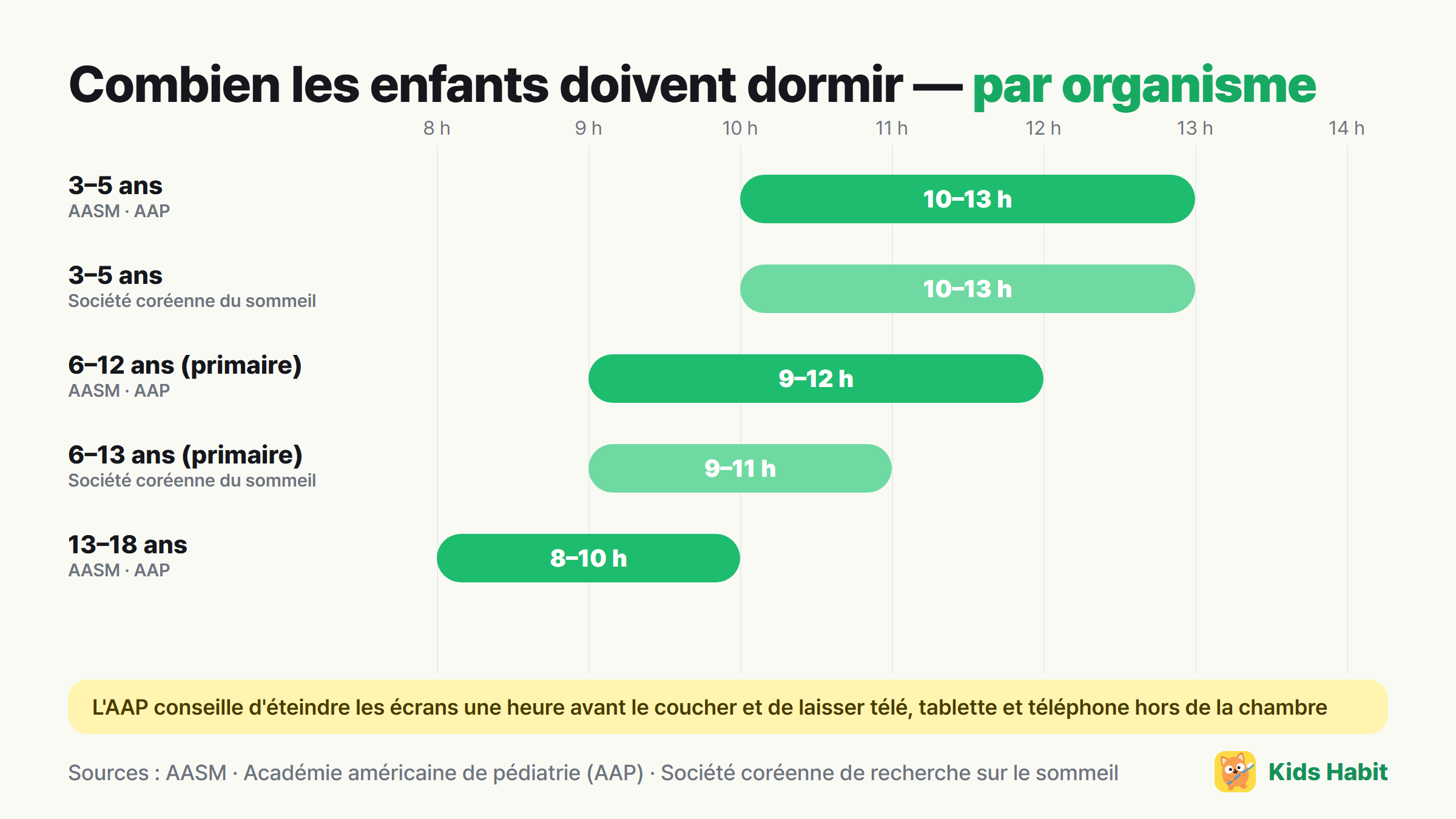 Sommeil recommandé pour les enfants selon l'organisme : 3–5 ans 10–13 heures, 6–12 ans 9–12 heures (AASM), 6–13 ans 9–11 heures (Société coréenne de recherche sur le sommeil)