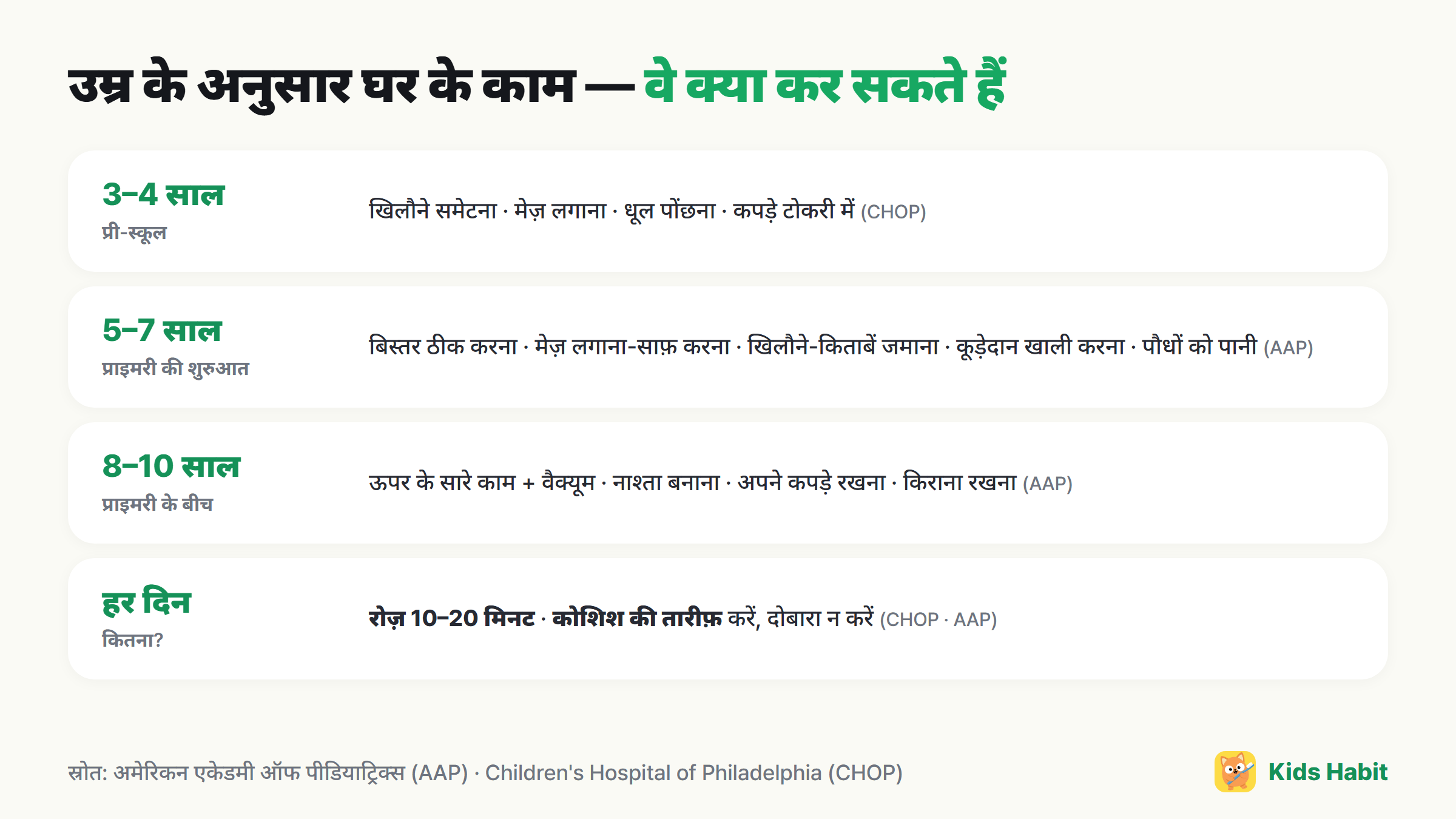 उम्र के अनुसार घर के काम: 3–4 साल खिलौने समेटना, 5–7 साल बिस्तर ठीक करना, 8–10 साल वैक्यूम करना