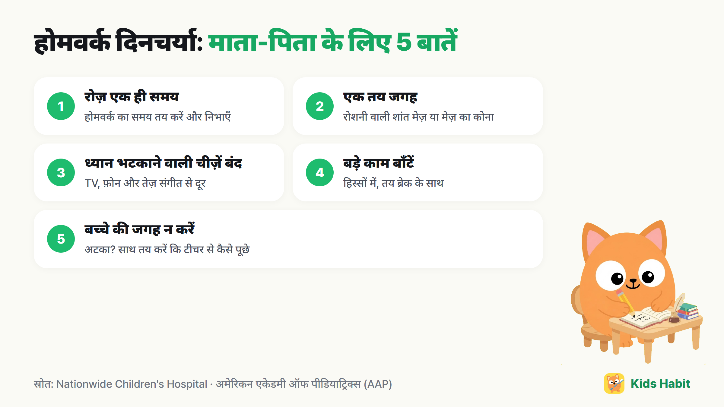होमवर्क दिनचर्या के लिए माता-पिता की 5 बातें: रोज़ एक ही समय, तय जगह, ध्यान भटकाने वाली चीज़ें बंद, बड़े काम बाँटें, बच्चे की जगह न करें
