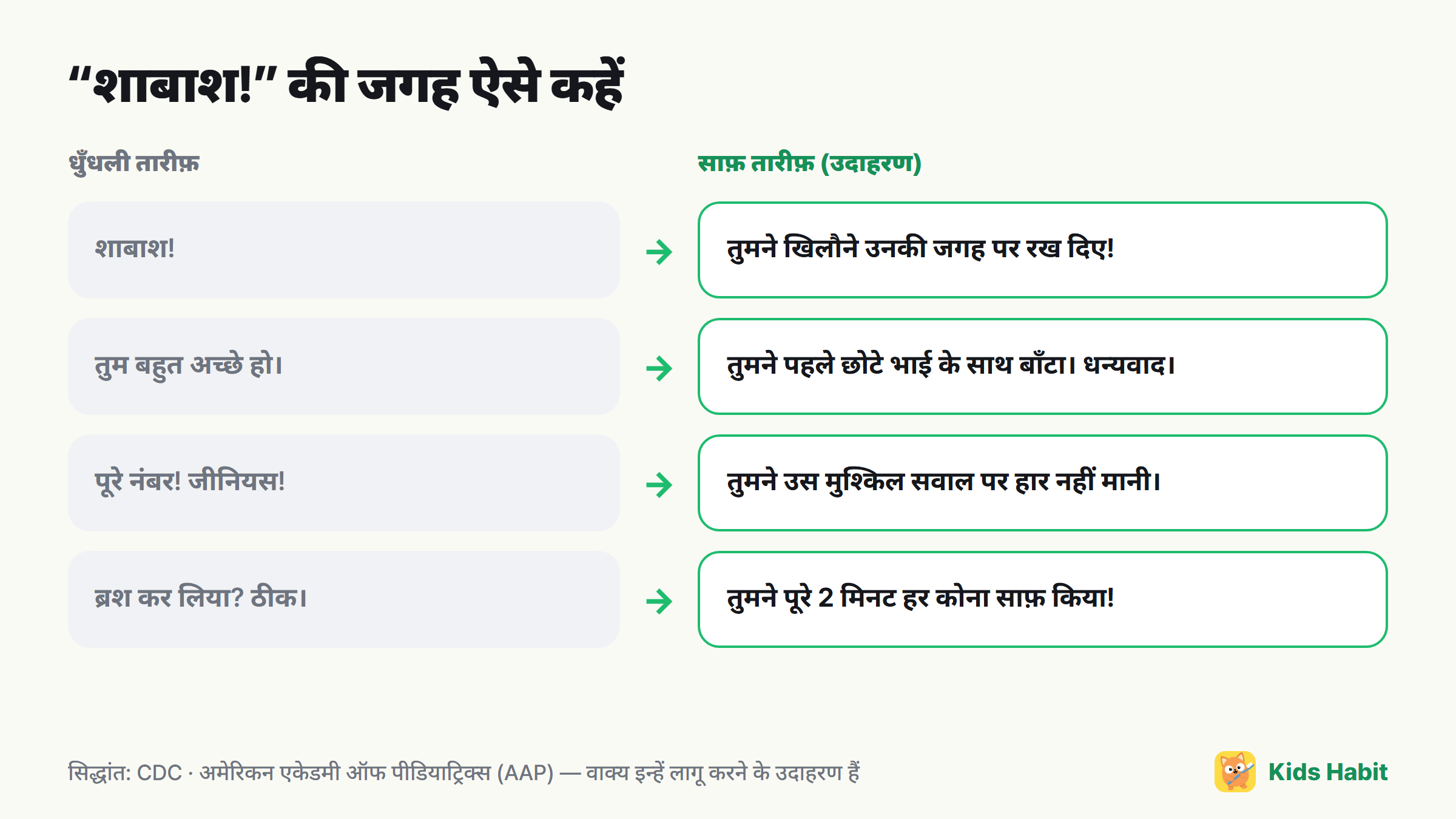धुँधली तारीफ़ को साफ़ तारीफ़ में बदलने के उदाहरण: शाबाश → तुमने खिलौने उनकी जगह पर रख दिए