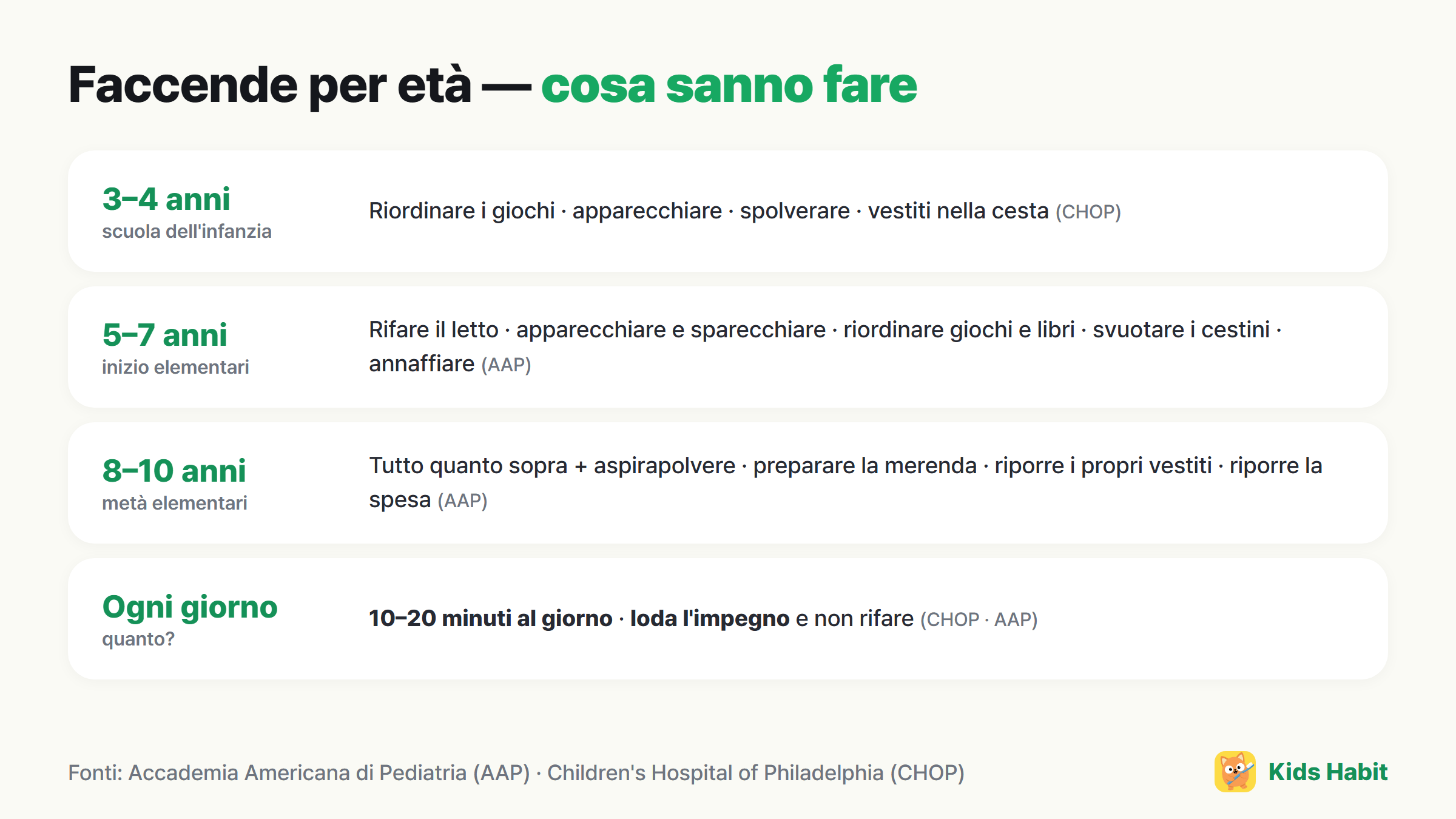 Faccende per età: 3–4 anni mettere in ordine i giochi, 5–7 anni rifare il letto, 8–10 anni passare l'aspirapolvere