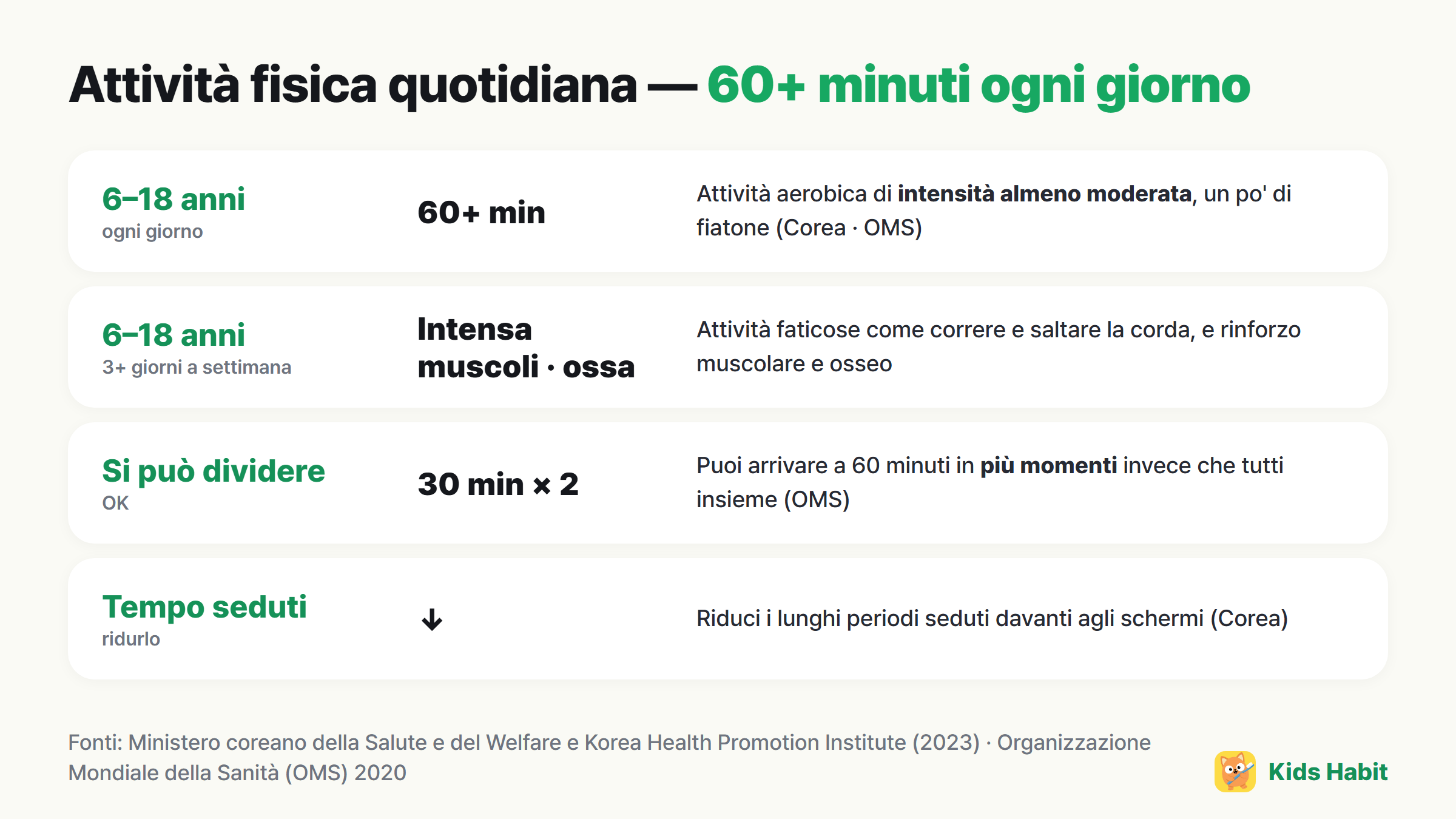 Attività fisica quotidiana dei bambini: 6–18 anni, almeno 60 minuti al giorno di intensità moderata o superiore, attività intensa, muscolare e ossea almeno 3 giorni a settimana, si può suddividere