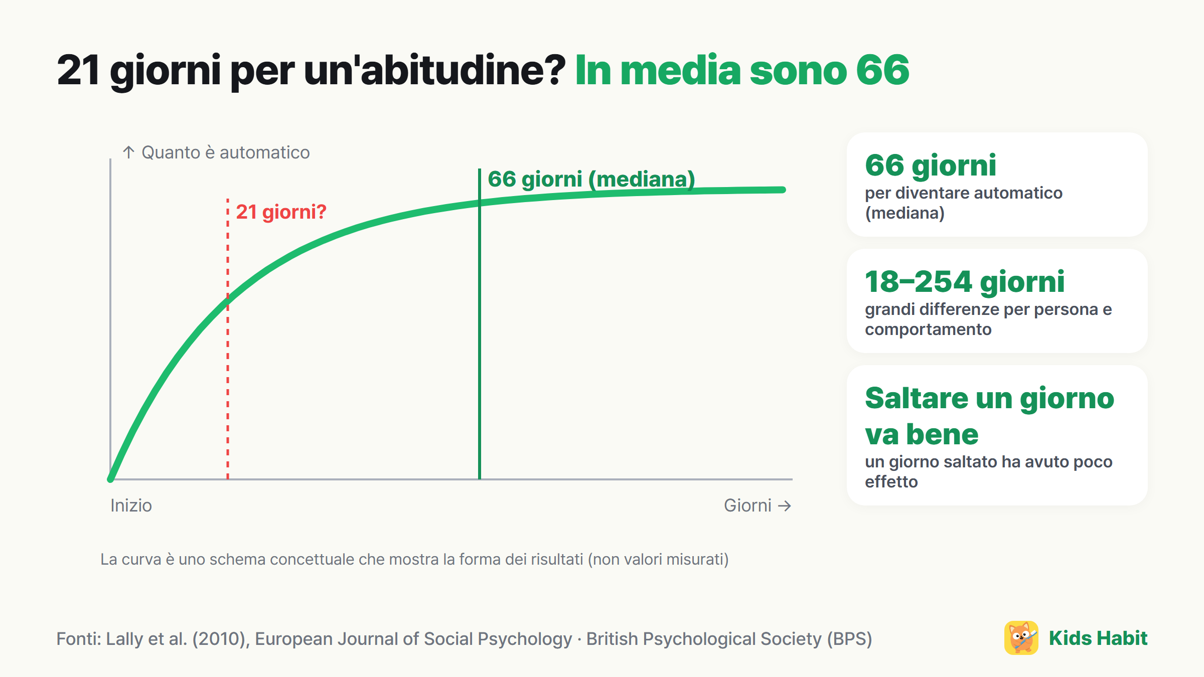 Schema concettuale dell'automatizzazione delle abitudini: una curva che sale rapidamente all'inizio e si stabilizza verso i 66 giorni in media