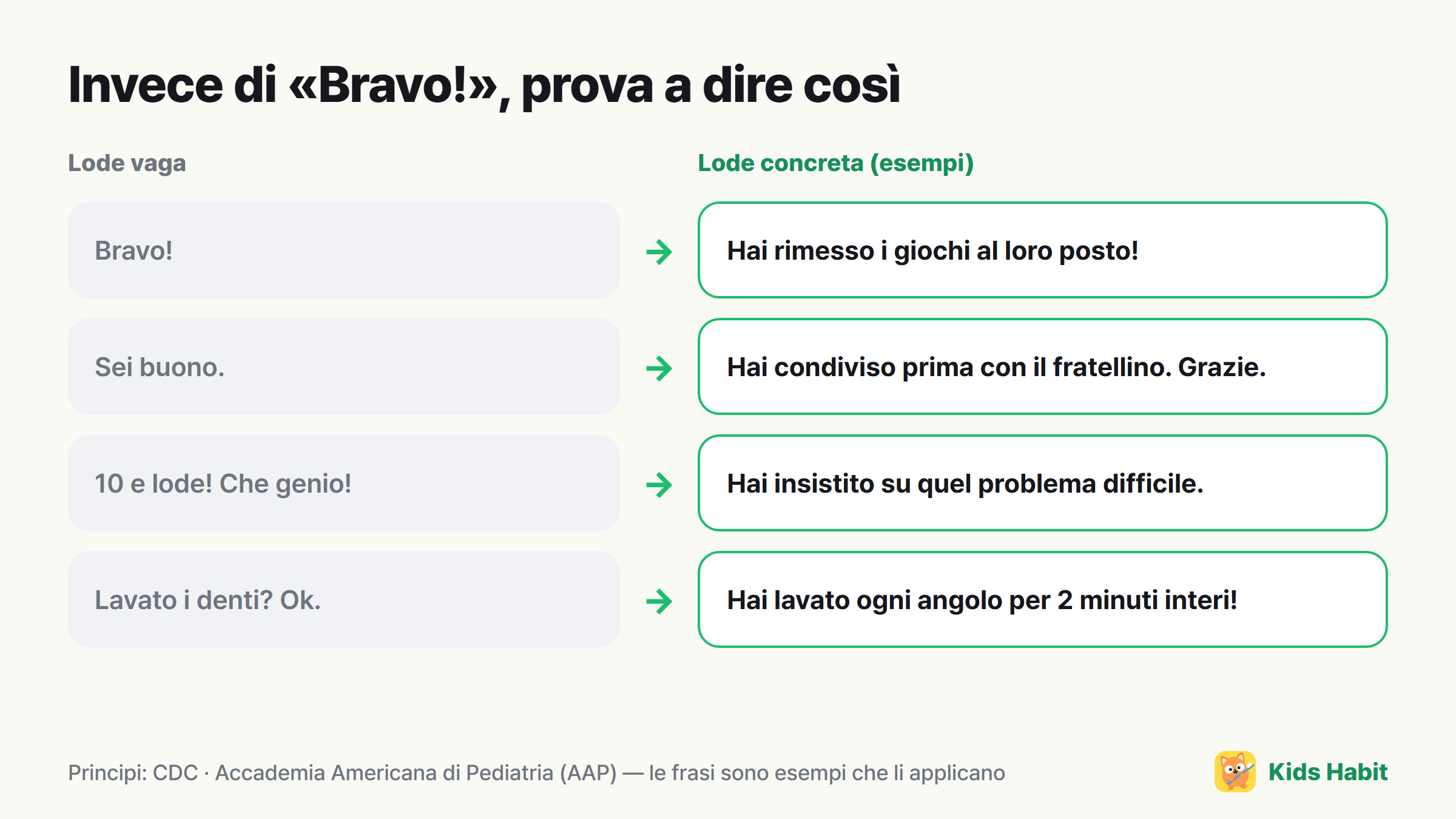 Esempi per trasformare una lode vaga in una lode concreta: Bravo! → Hai rimesso i giochi al loro posto!