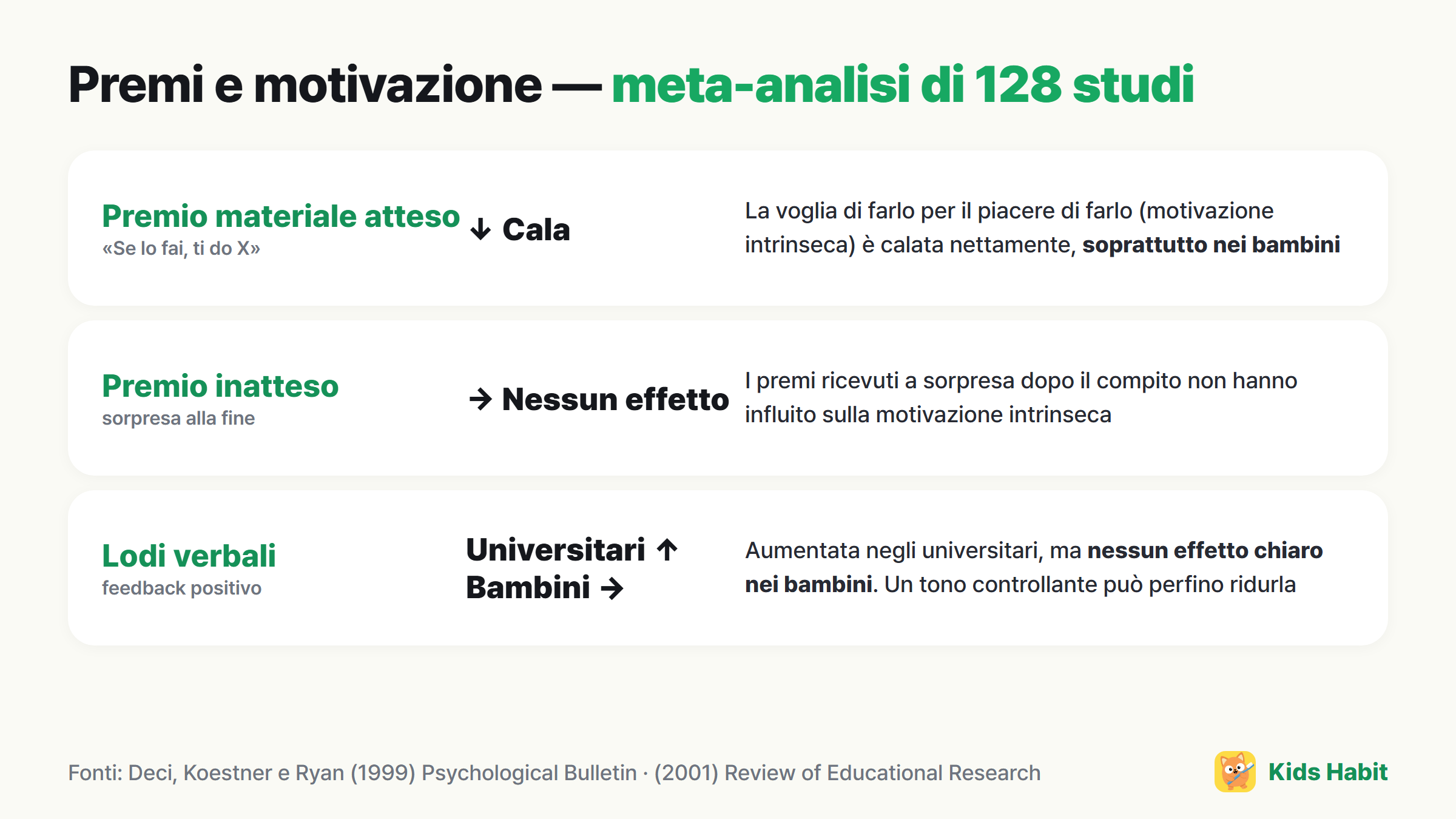 Risultati della meta-analisi su premi e motivazione: i premi materiali attesi hanno ridotto la motivazione intrinseca (soprattutto nei bambini), i premi inattesi non hanno avuto effetto, le lodi verbali hanno aiutato solo gli studenti universitari