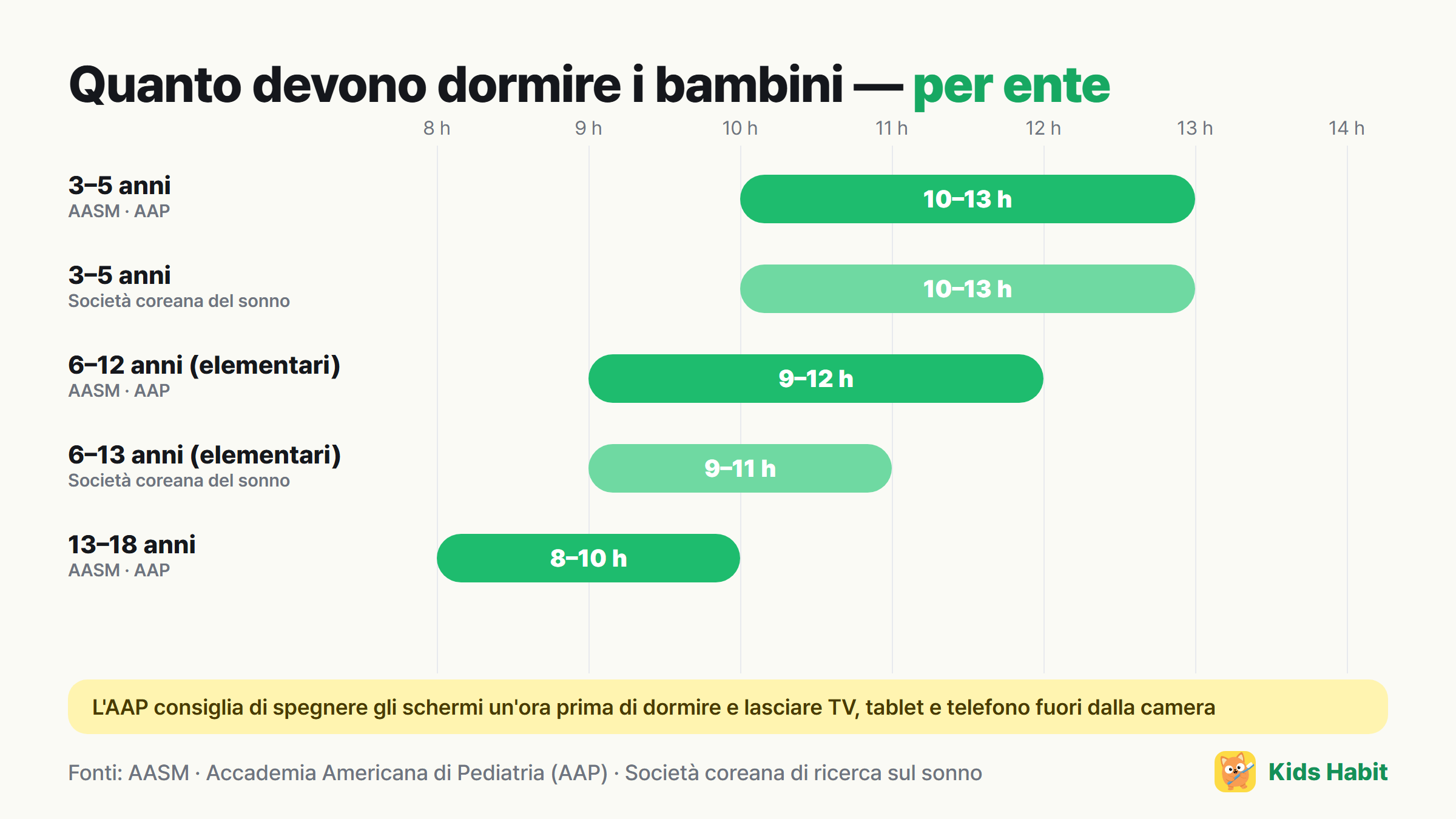 Sonno raccomandato per i bambini secondo l'ente: 3–5 anni 10–13 ore, 6–12 anni 9–12 ore (AASM), 6–13 anni 9–11 ore (Società coreana di ricerca sul sonno)