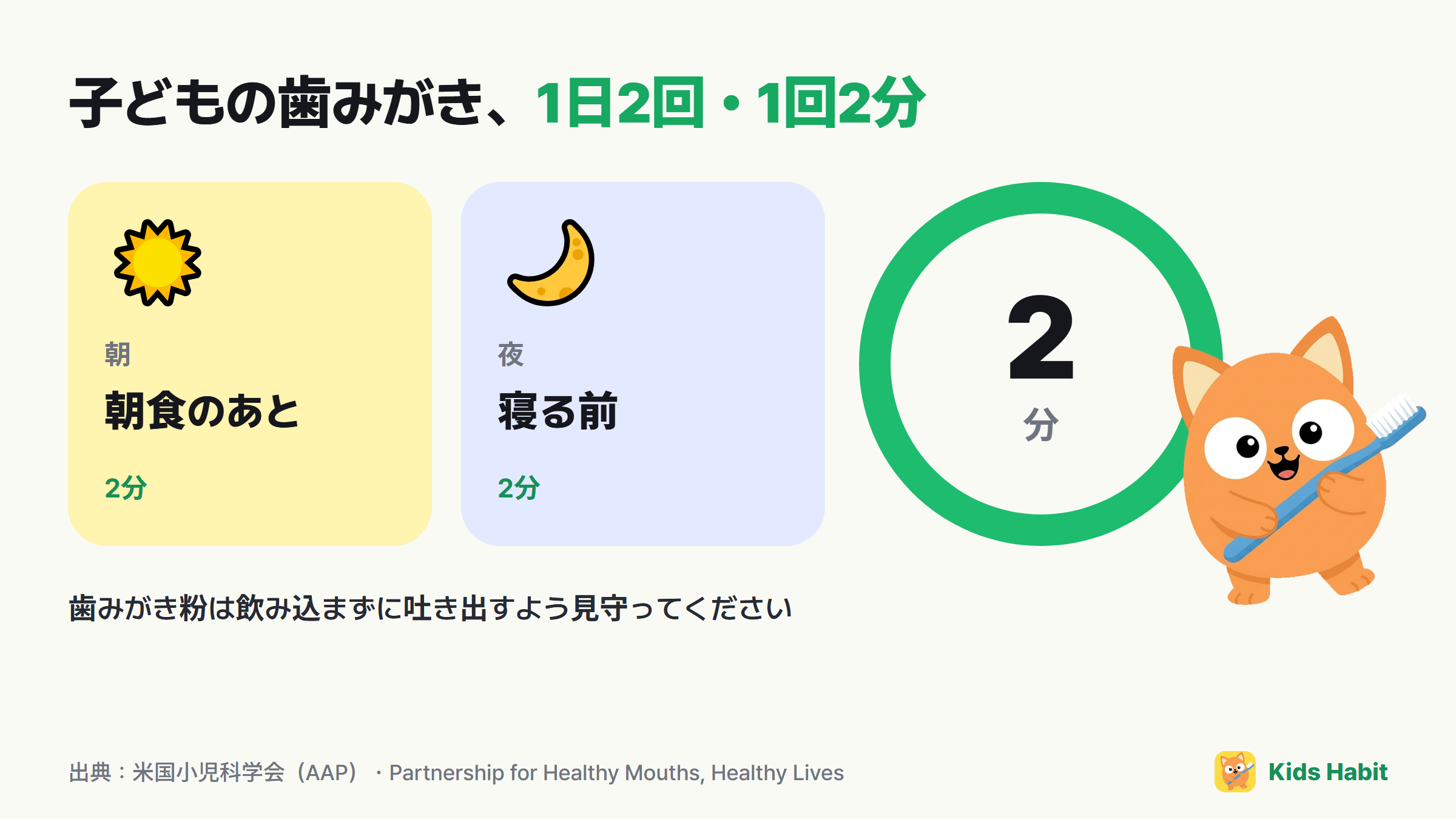 子どもの歯みがきの目安：朝食後と寝る前の1日2回、1回2分