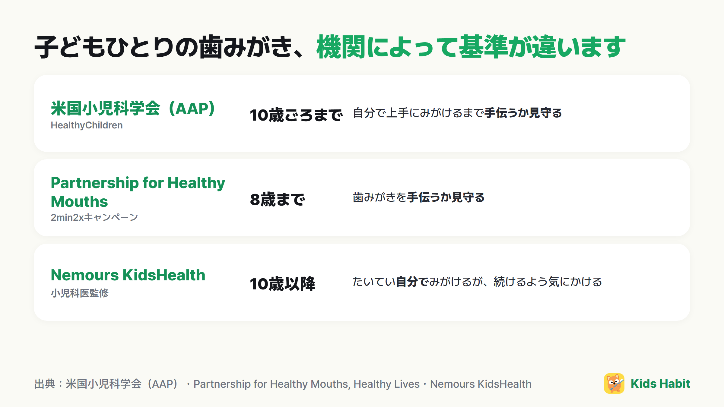 子どもひとりの歯みがきの機関別基準：AAP 10歳ごろ、Partnership for Healthy Mouths 8歳まで、Nemours KidsHealth 10歳以降