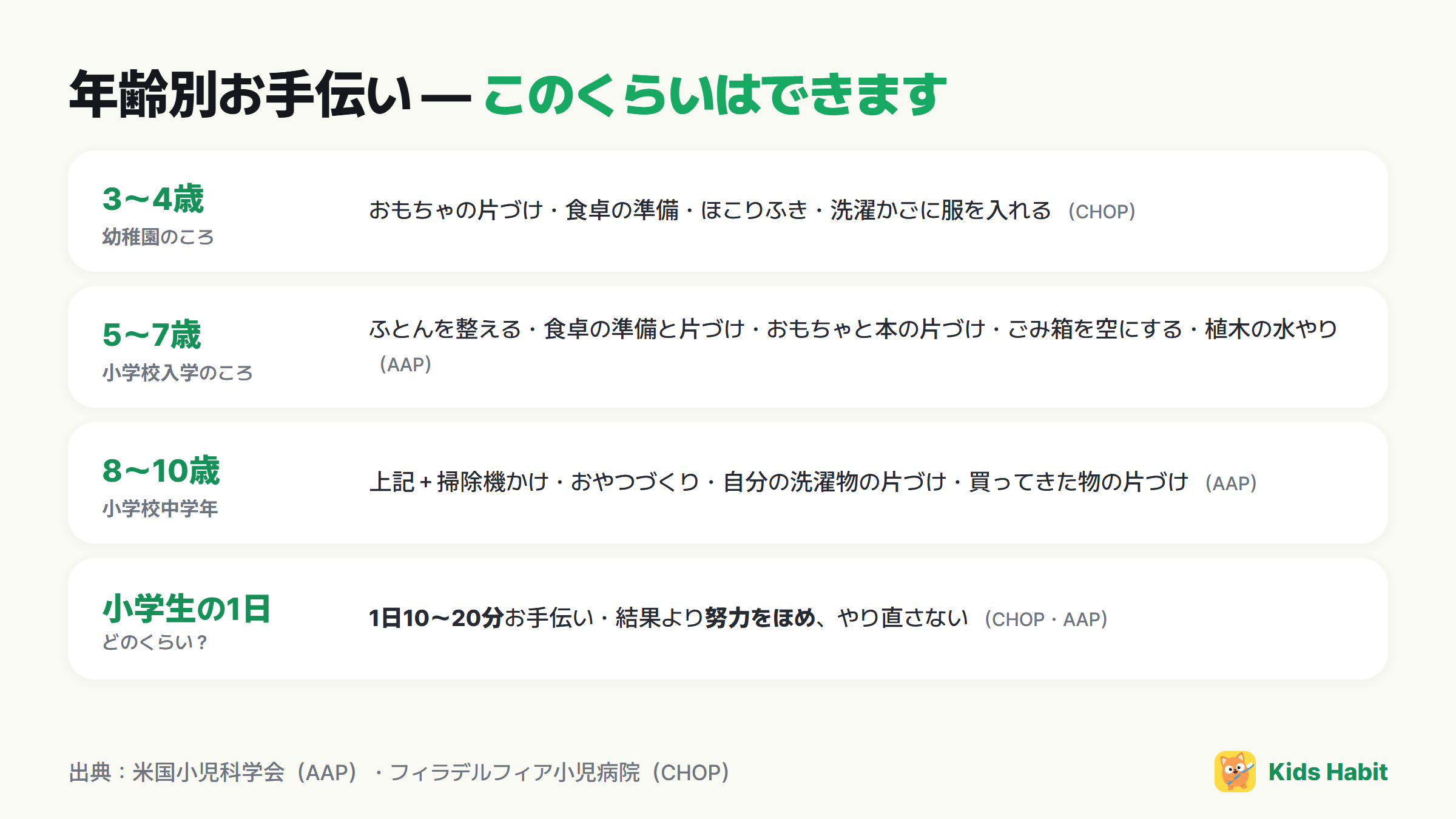 年齢別お手伝いリスト：3〜4歳おもちゃの片づけ、5〜7歳ふとんを整える、8〜10歳掃除機かけ