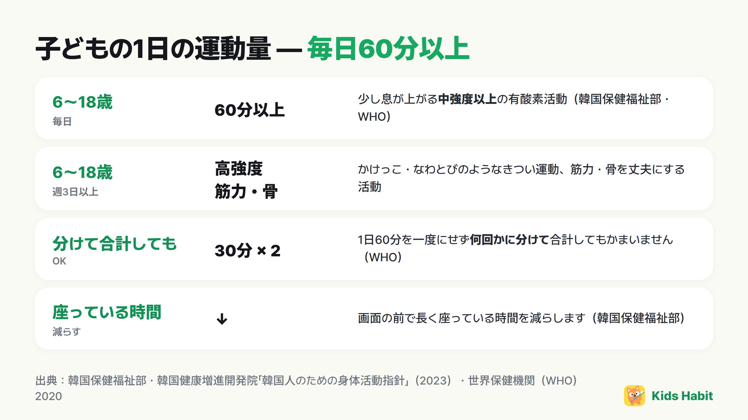 子どもの1日の運動量：6〜18歳 毎日60分以上の中強度以上、週3日以上の高強度・筋力・骨の運動、分けて合計してもよい