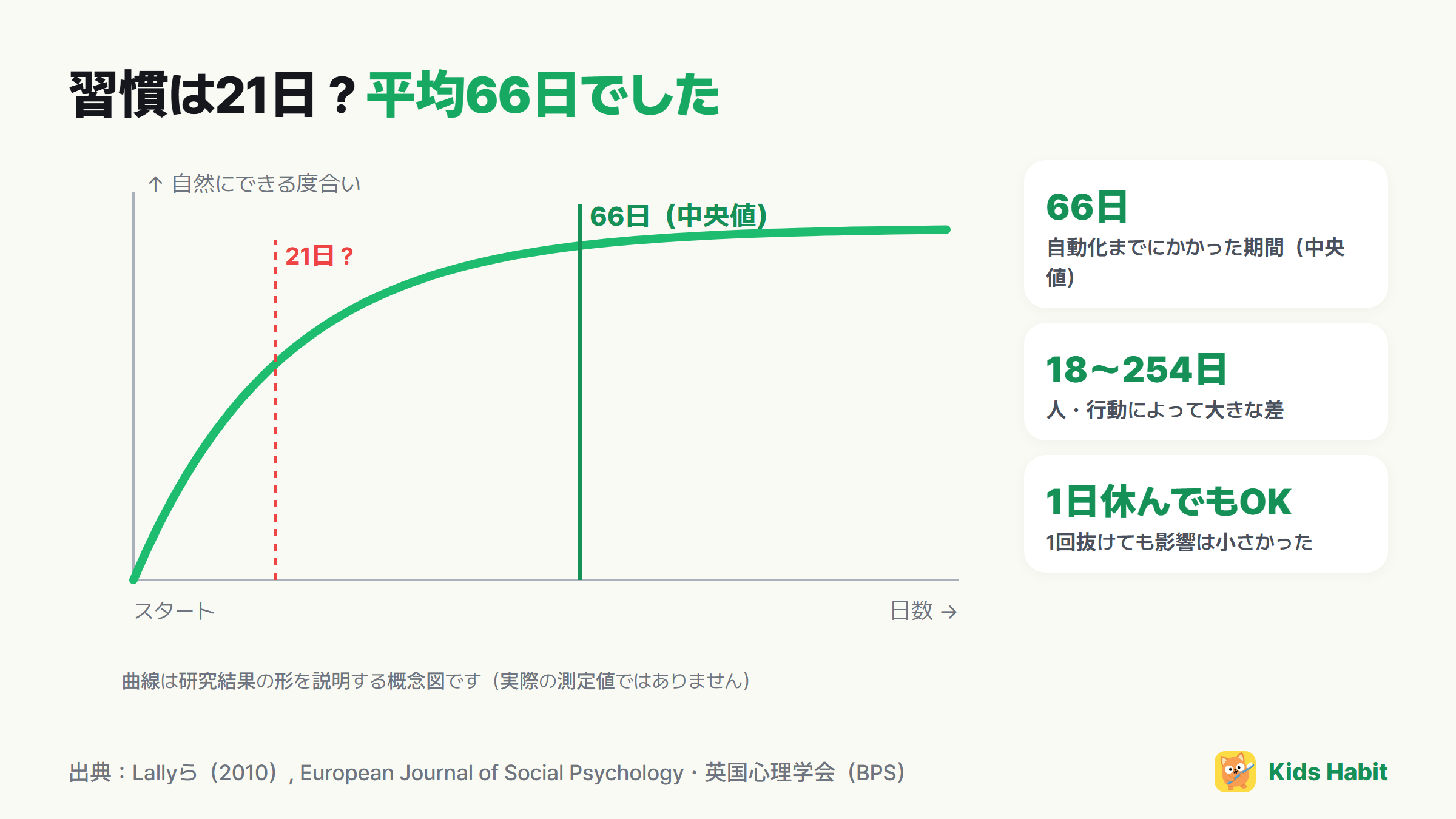 習慣の自動化の概念図:はじめは速く上がり、平均66日ごろにほぼ最高点に達する曲線