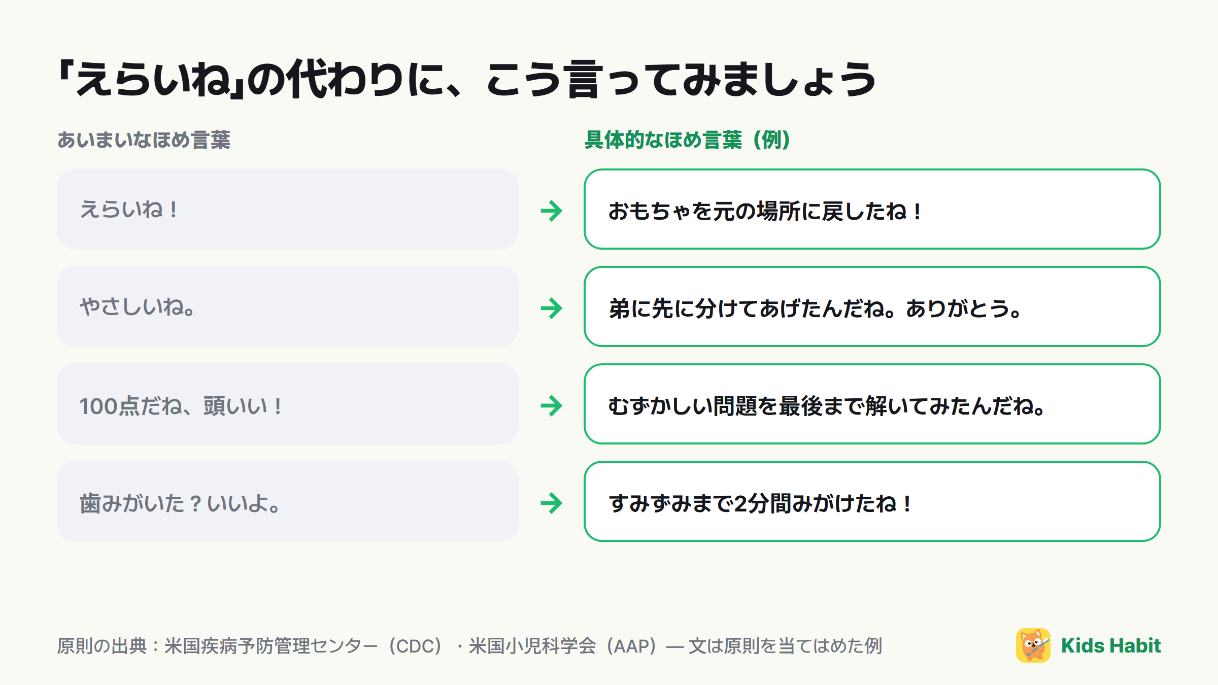 あいまいなほめ言葉を具体的なほめ言葉に言いかえた例：えらいね → おもちゃを元の場所に戻したね