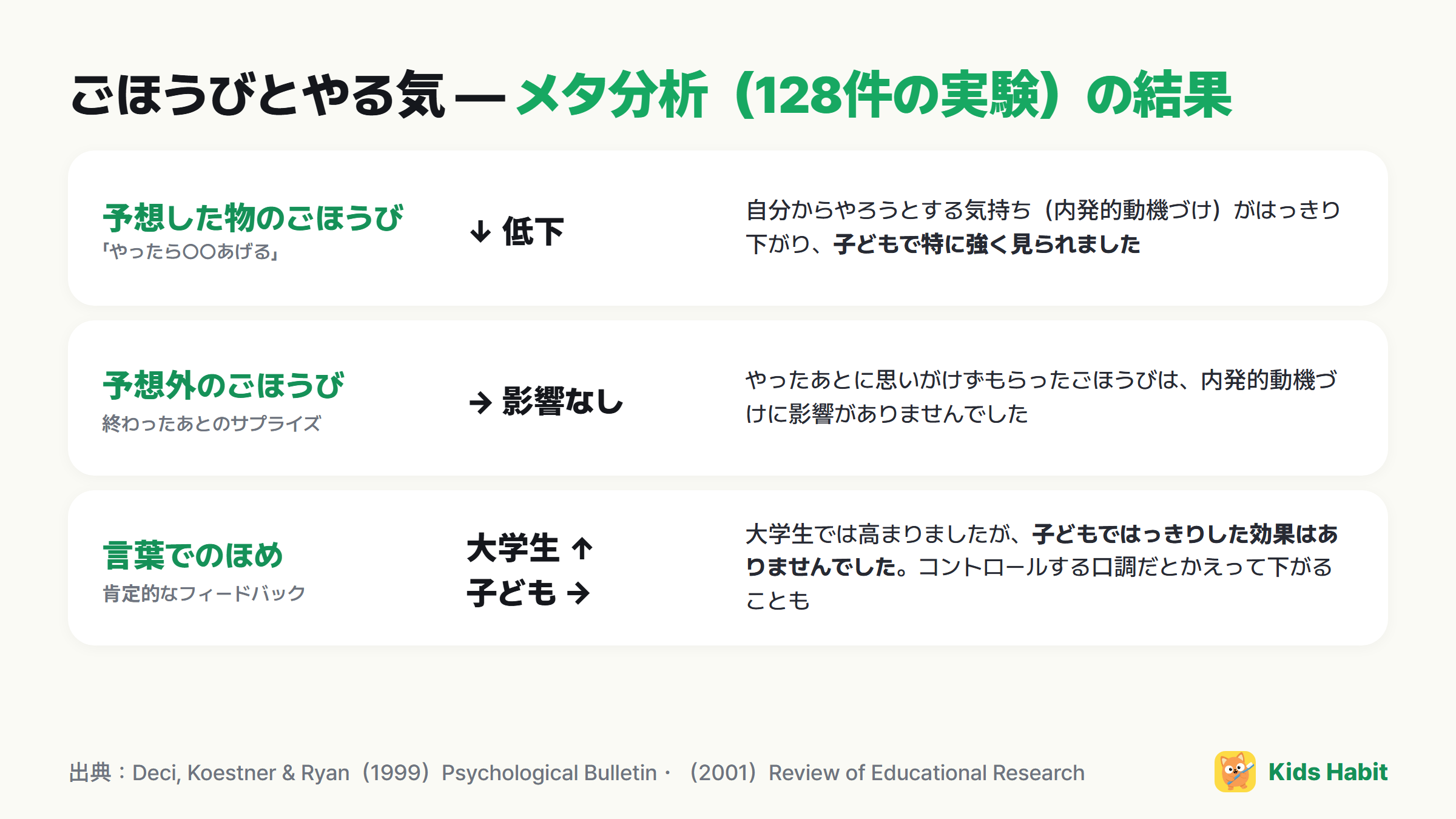 ごほうびとやる気のメタ分析の結果：予想された物のごほうびは内発的動機づけを低下（子どもで特に強い）、予想外のごほうびは影響なし、言葉でのほめは大学生にのみ効果