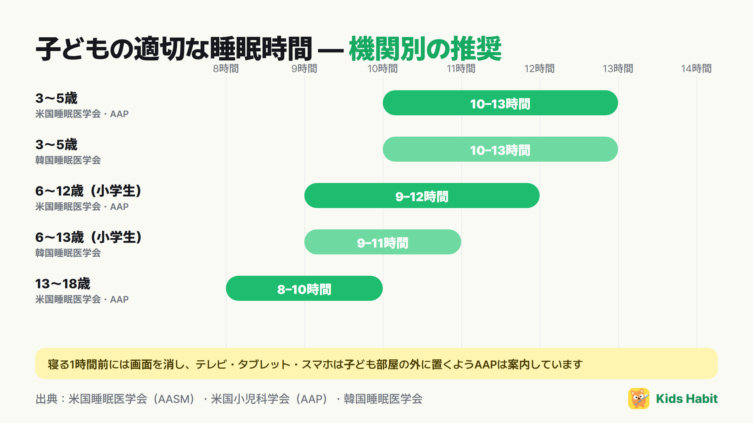 子どもの適切な睡眠時間の機関別推奨：3〜5歳10〜13時間、6〜12歳9〜12時間（米国睡眠医学会）、6〜13歳9〜11時間（韓国睡眠医学会）