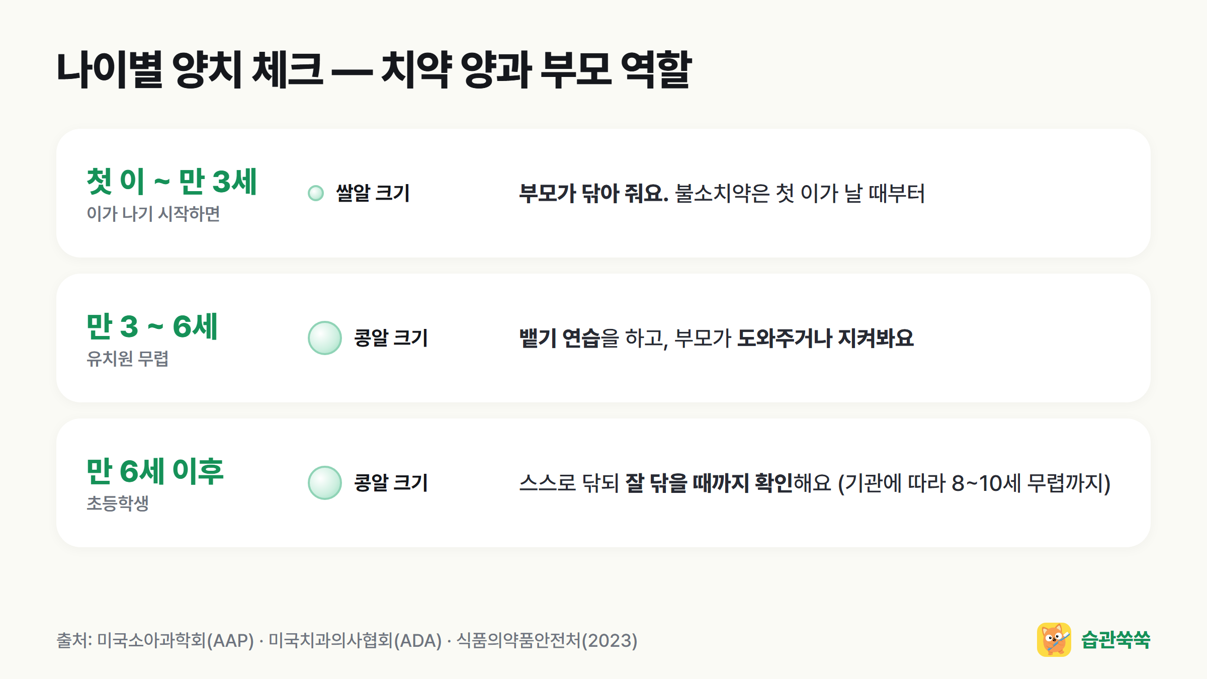 나이별 양치 체크표: 만 3세까지 쌀알 크기, 3세부터 콩알 크기, 부모는 도와주거나 지켜보기