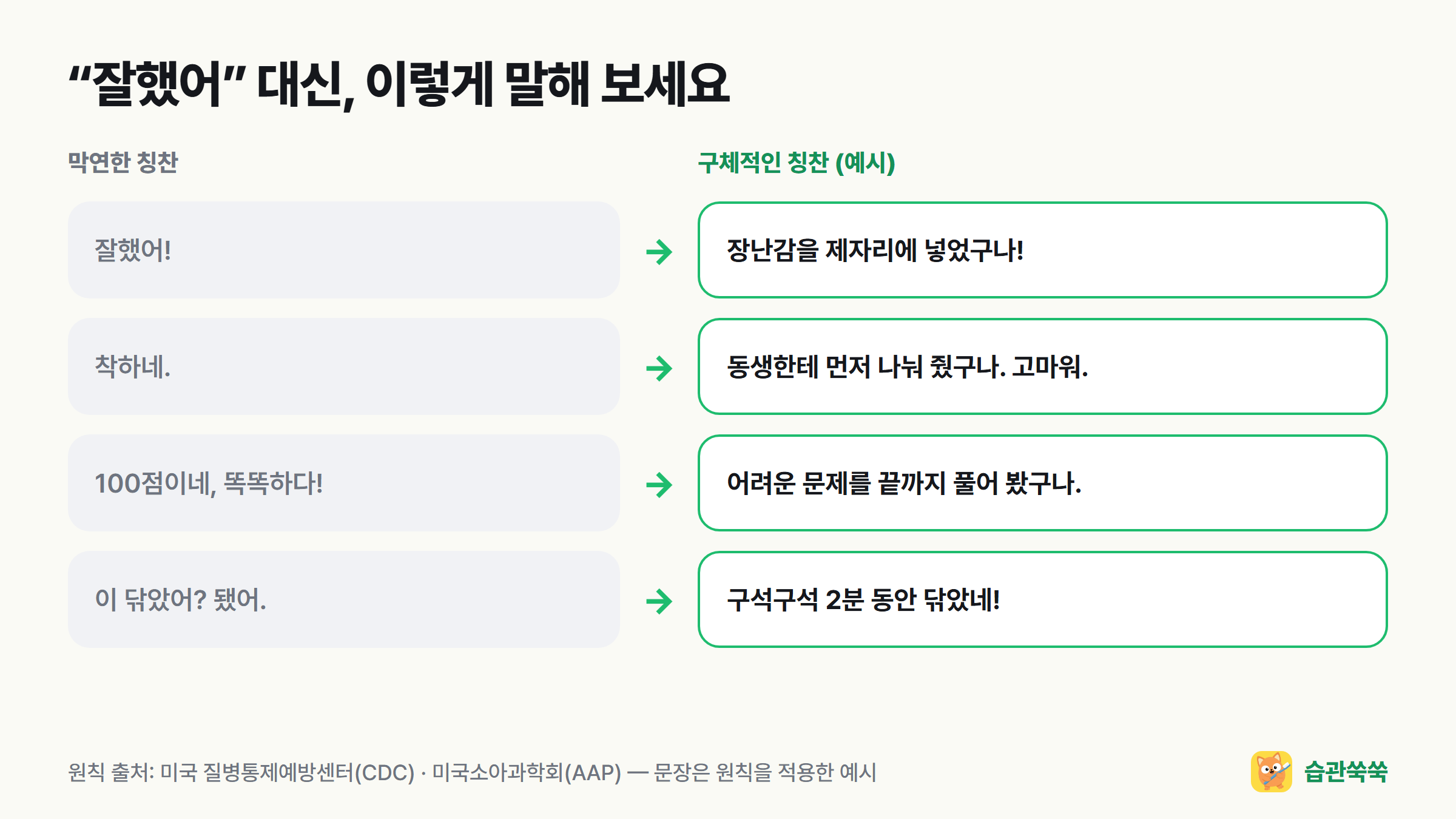 막연한 칭찬을 구체적인 칭찬으로 바꾼 예시: 잘했어 → 장난감을 제자리에 넣었구나