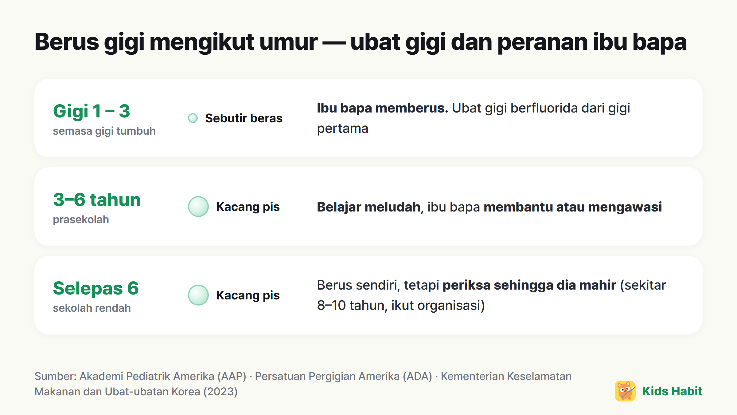 Senarai semak memberus gigi mengikut umur: sebesar beras hingga 3 tahun, sebesar kacang pis mulai 3 tahun, ibu bapa membantu atau mengawasi