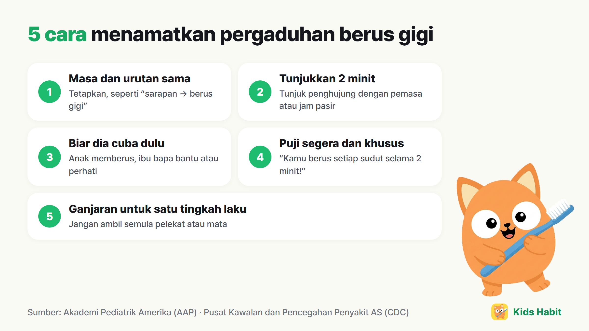 5 cara mengurangkan pergaduhan memberus gigi: masa dan urutan sama, jadikan 2 minit kelihatan, biar dia cuba dulu, puji serta-merta dan khusus, ganjaran kecil untuk satu tingkah laku sahaja