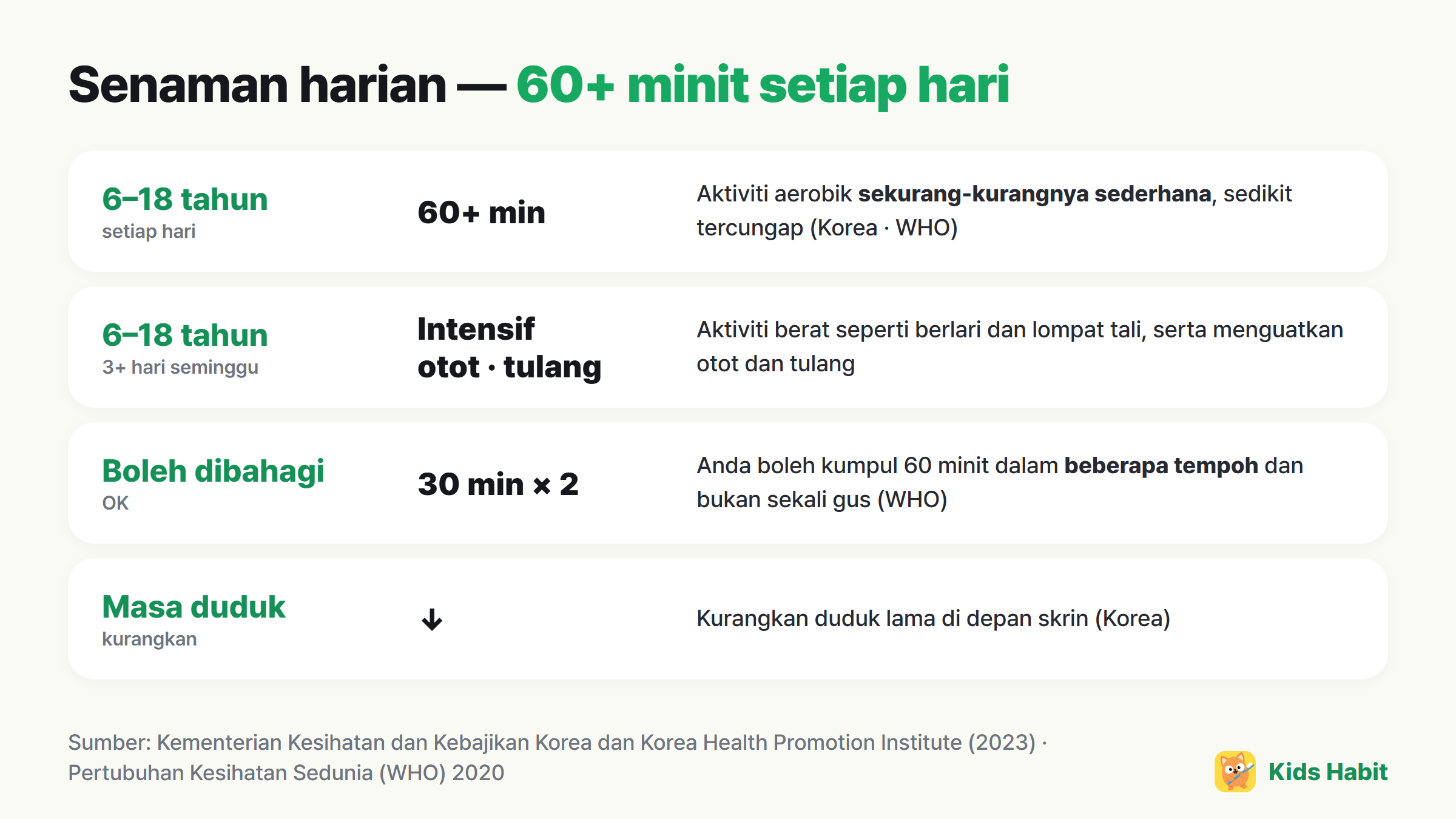Senaman harian kanak-kanak: 6–18 tahun sekurang-kurangnya 60 minit sehari berintensiti sederhana atau lebih, aktiviti berintensiti tinggi, otot dan tulang sekurang-kurangnya 3 hari seminggu, boleh dibahagikan