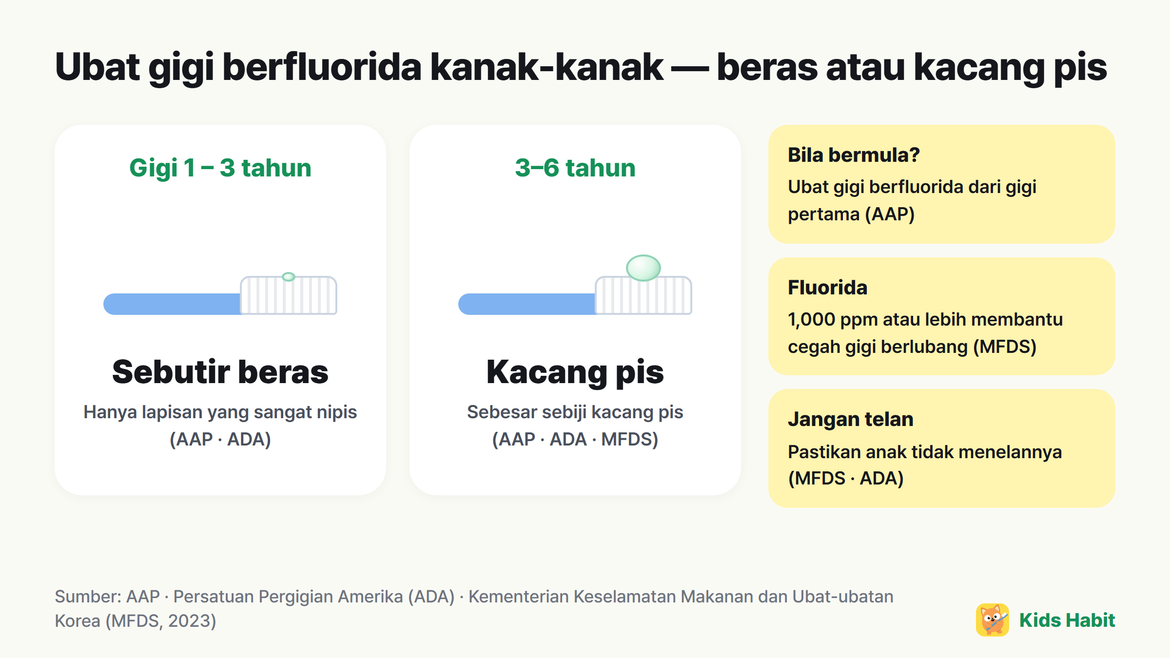 Jumlah ubat gigi berfluorida untuk kanak-kanak: sebesar beras dari gigi pertama hingga 3 tahun, sebesar kacang pis bagi 3–6 tahun