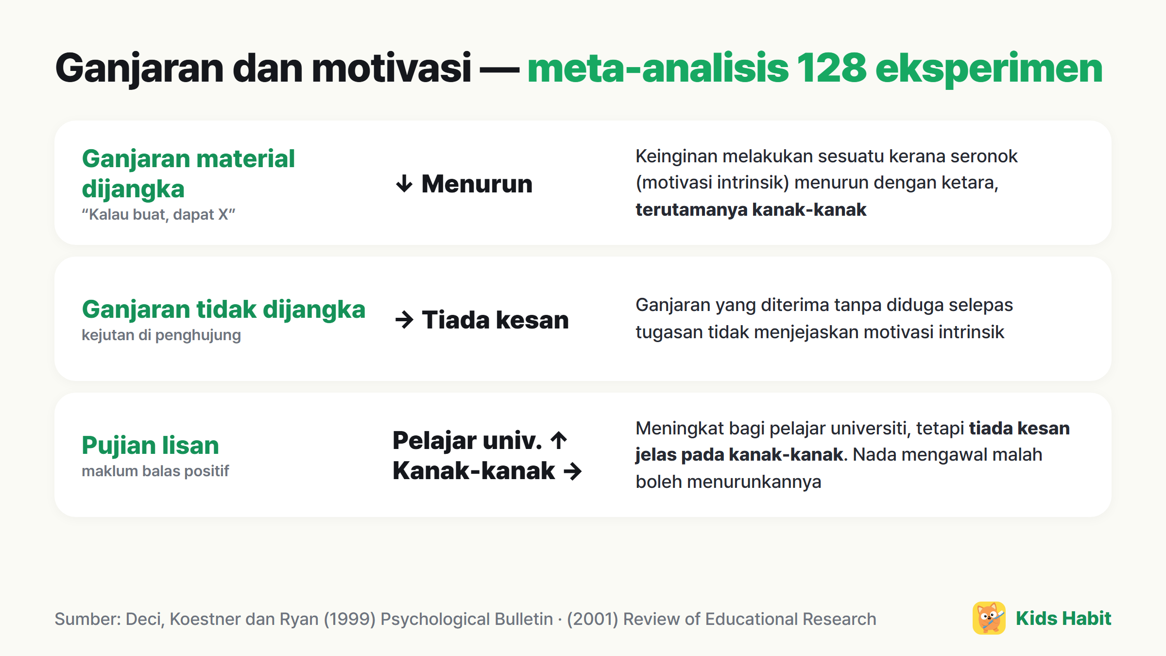 Dapatan meta-analisis tentang ganjaran dan motivasi: ganjaran material yang dijangka menurunkan motivasi intrinsik (terutamanya kanak-kanak), ganjaran tidak dijangka tiada kesan, pujian lisan hanya membantu pelajar universiti