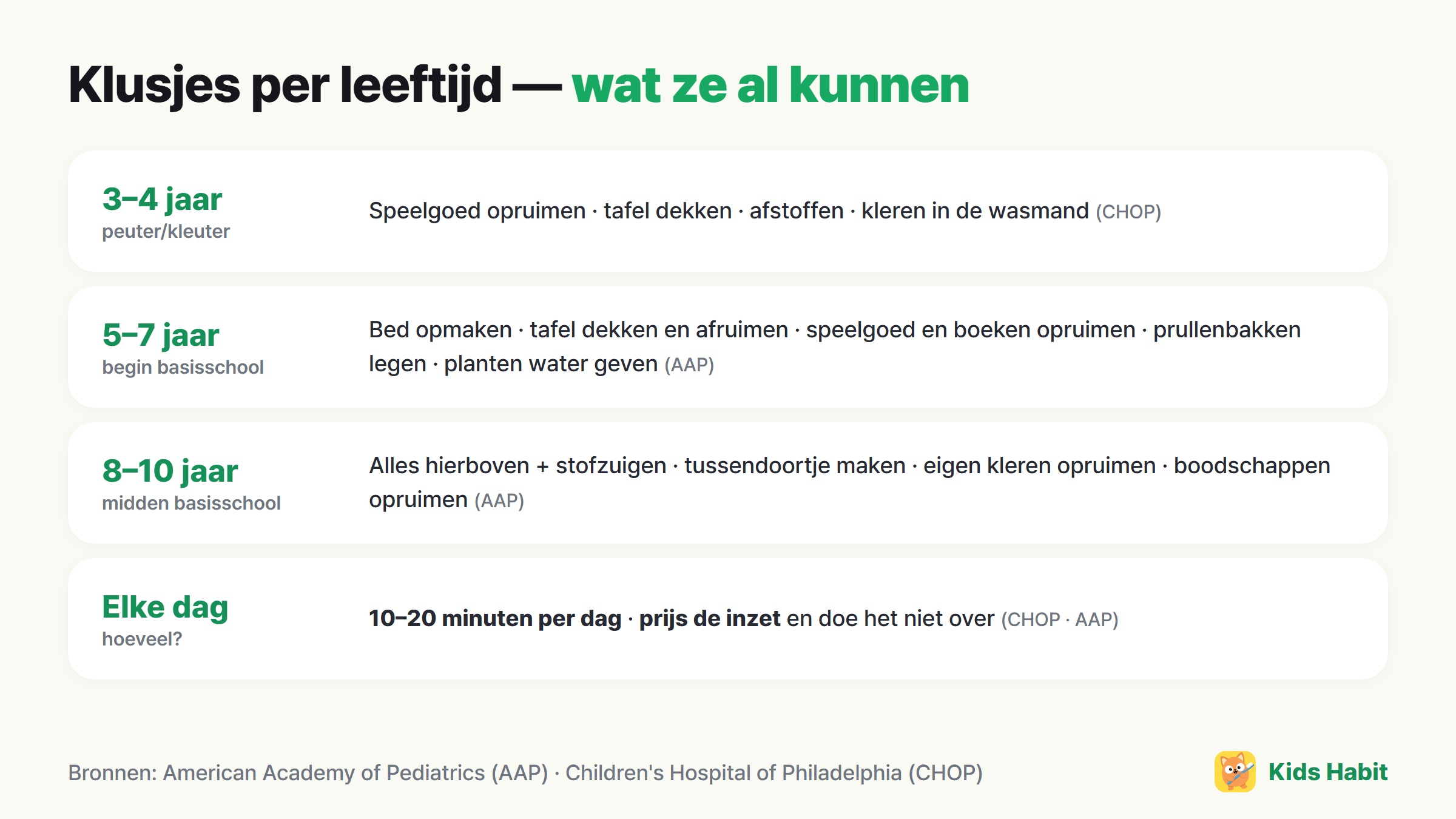 Klusjes per leeftijd: 3–4 jaar speelgoed opruimen, 5–7 jaar bed opmaken, 8–10 jaar stofzuigen