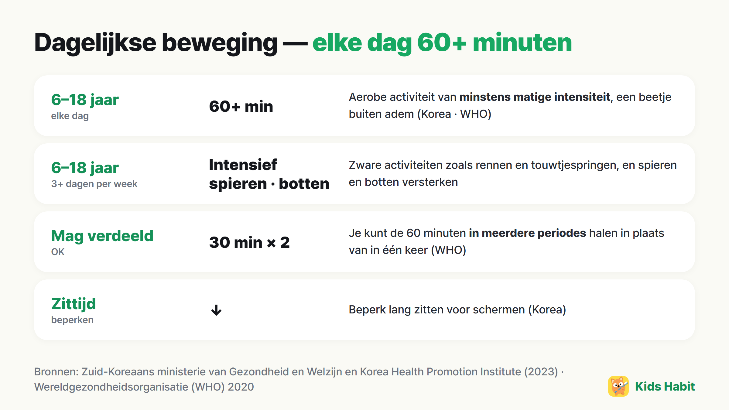 Dagelijkse beweging voor kinderen: 6–18 jaar minstens 60 minuten per dag van matige of hogere intensiteit, intensieve, spier- en botversterkende activiteit minstens 3 dagen per week, mag verdeeld worden
