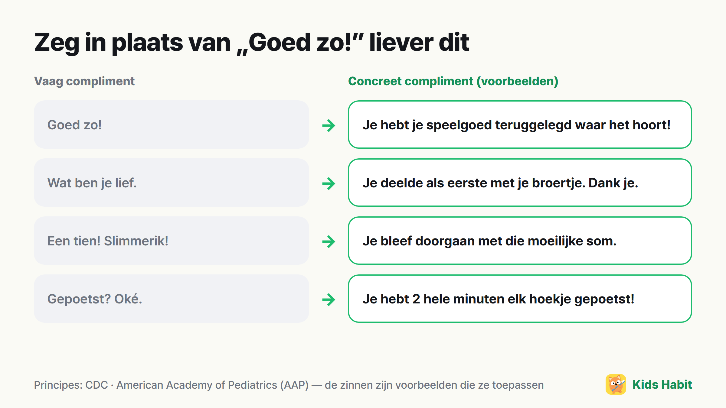 Voorbeelden van vage complimenten omgezet in concrete: Goed zo → Je hebt je speelgoed teruggelegd waar het hoort