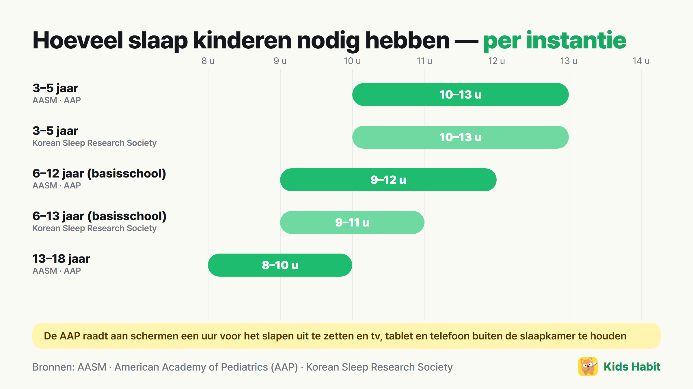 Aanbevolen slaap voor kinderen per instantie: 3–5 jaar 10–13 uur, 6–12 jaar 9–12 uur (AASM), 6–13 jaar 9–11 uur (Korean Sleep Research Society)