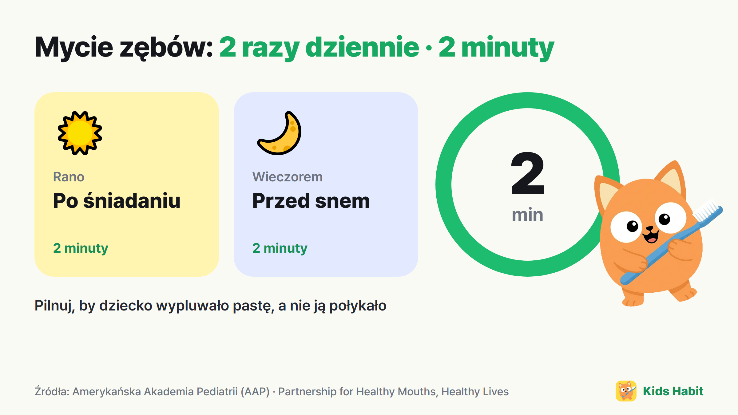 Zasada mycia zębów u dzieci: po śniadaniu i przed snem, 2 razy dziennie, po 2 minuty
